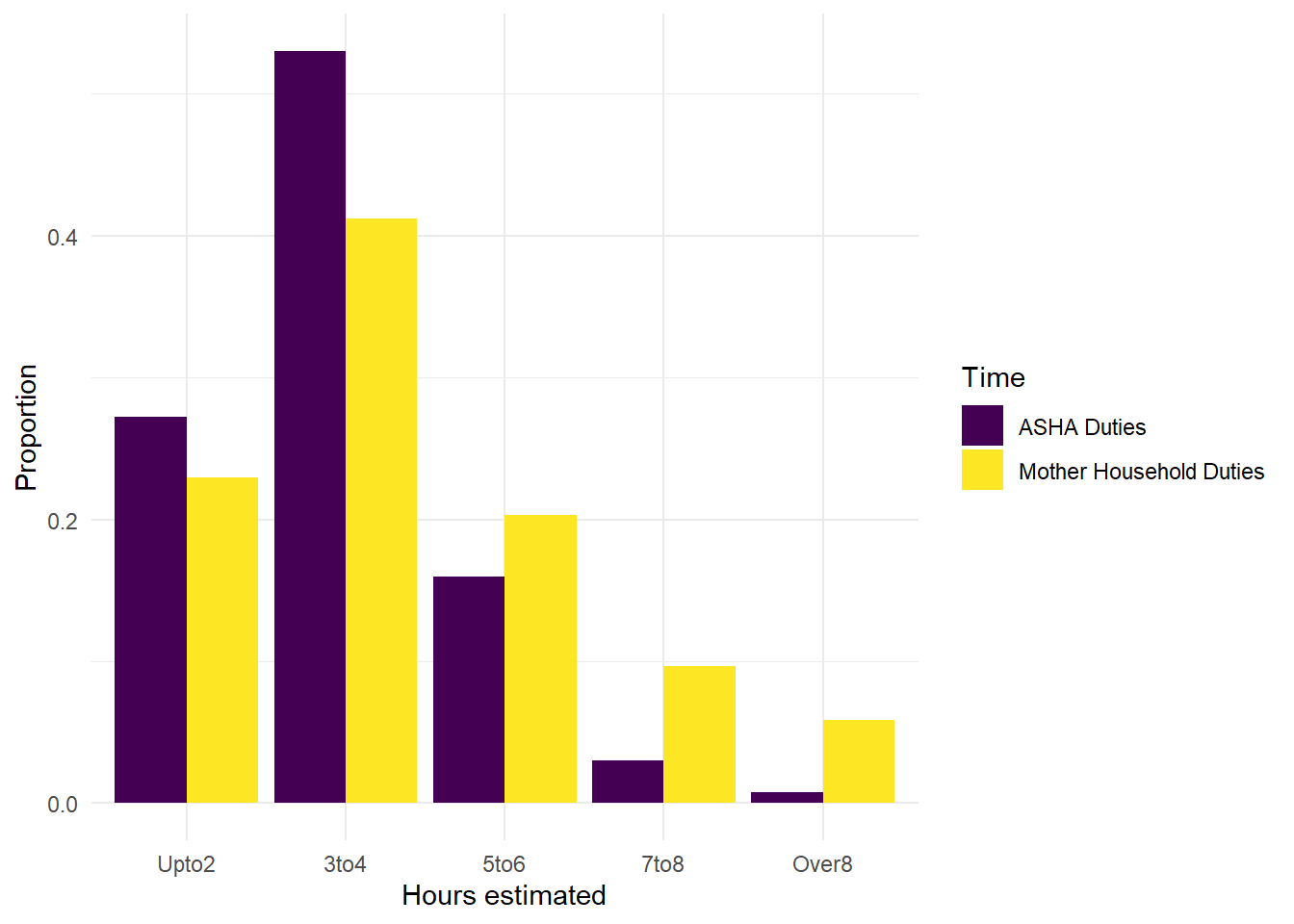 Time reported for hours per day on domestic chores by mothers and hours per day for duties by ASHAs.