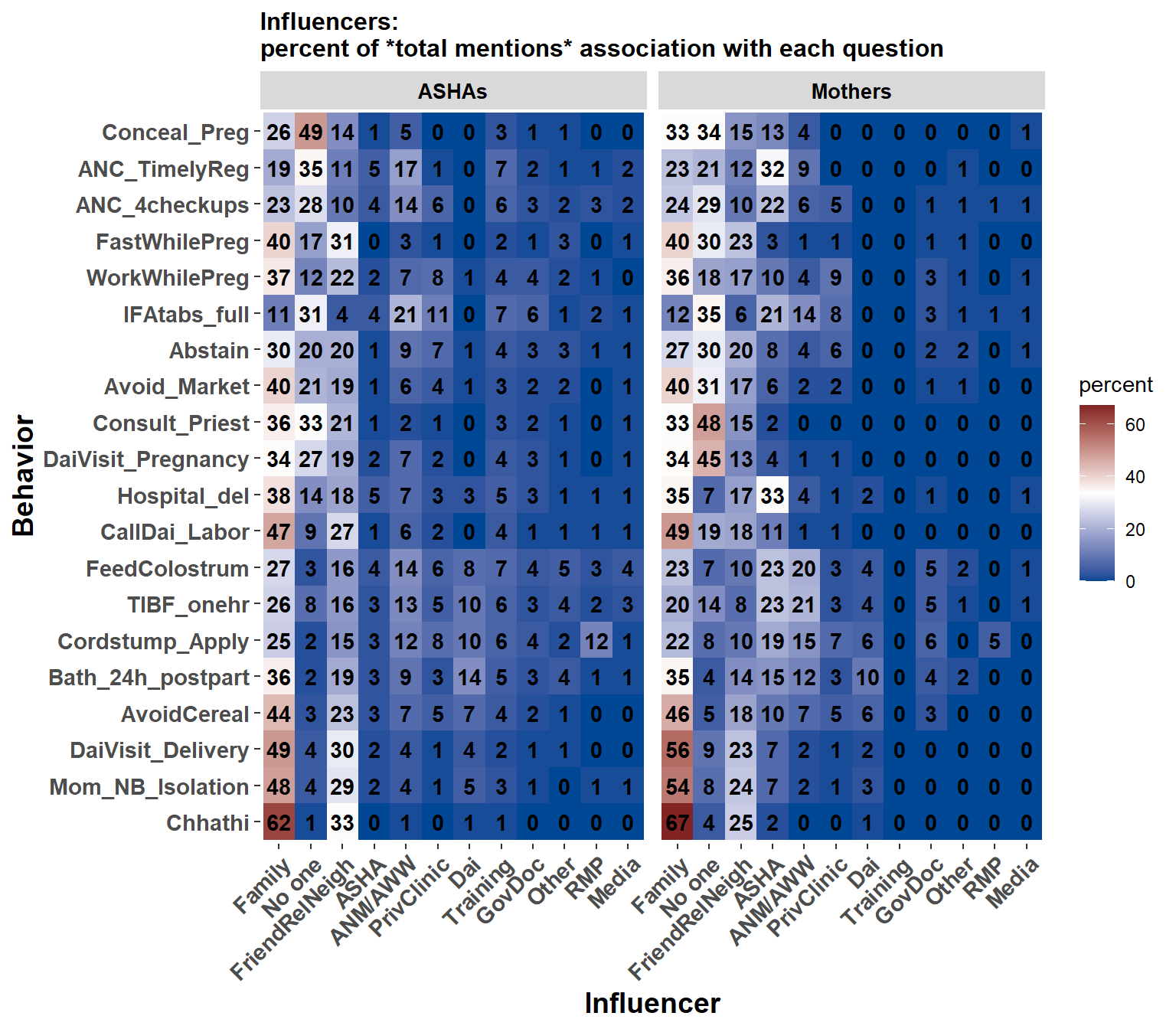 The percentage of times each influencer  was named for each behavior. The number in each cell is a percentage. The influencers are ordered from most- (left) to least- (right) often named. Behaviors are ordered with desirable behaviors at the top, neutral behaviors in the middle, and undesirble near bottom.