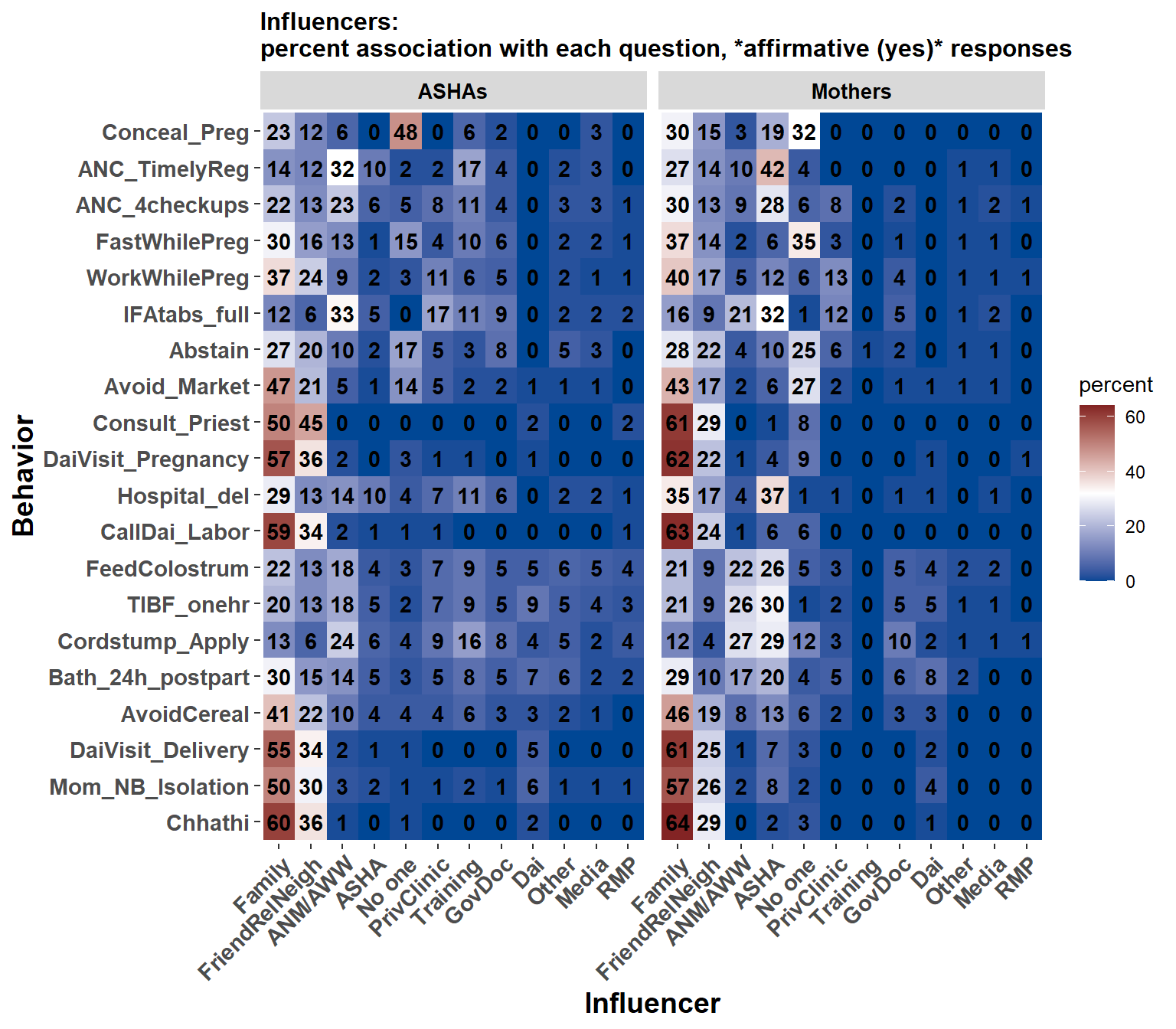 The percentage of times each influencer  was named for each behavior. The number in each cell is a percentage. The influencers are ordered from most- (left) to least- (right) often named. Behaviors are ordered with desirable behaviors at the top, neutral behaviors in the middle, and undesirble near bottom.