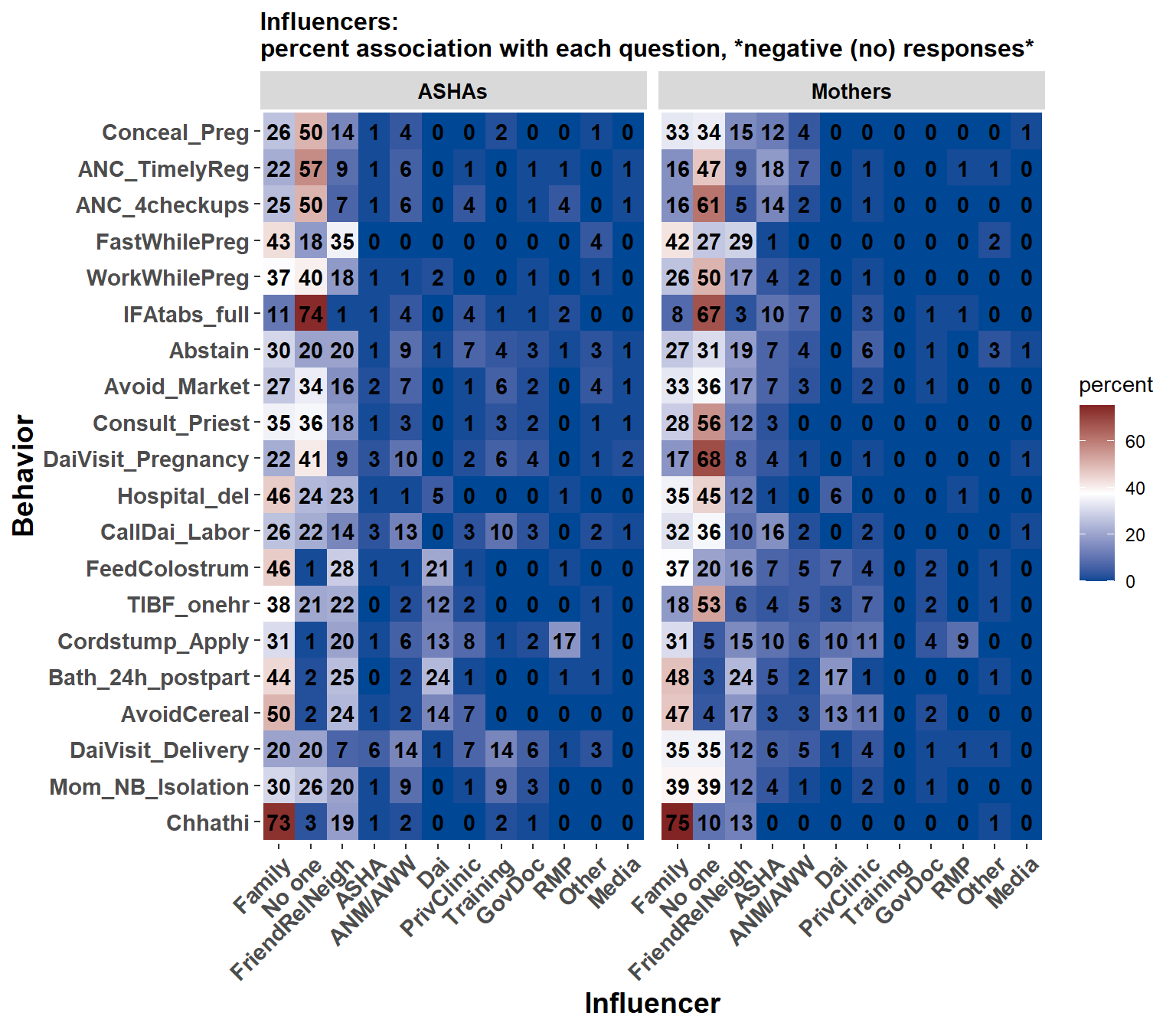 The percentage of times each influencer  was named for each behavior. The number in each cell is a percentage. The influencers are ordered from most- (left) to least- (right) often named. Behaviors are ordered with desirable behaviors at the top, neutral behaviors in the middle, and undesirble near bottom.