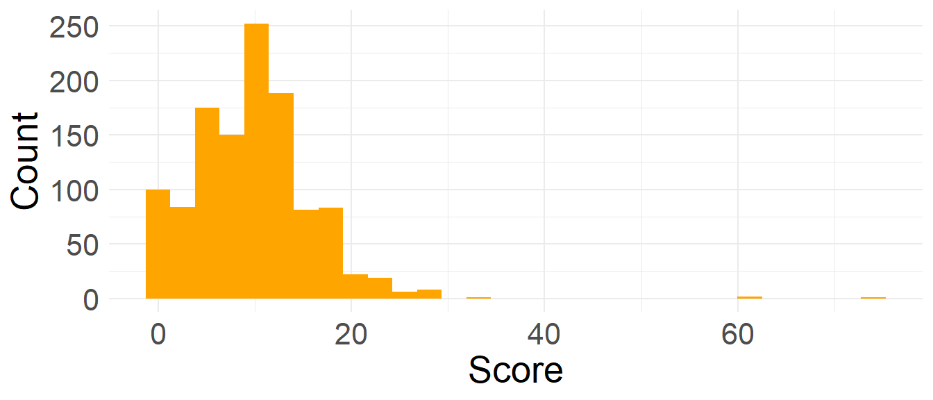 ASHA interaction score, histogram