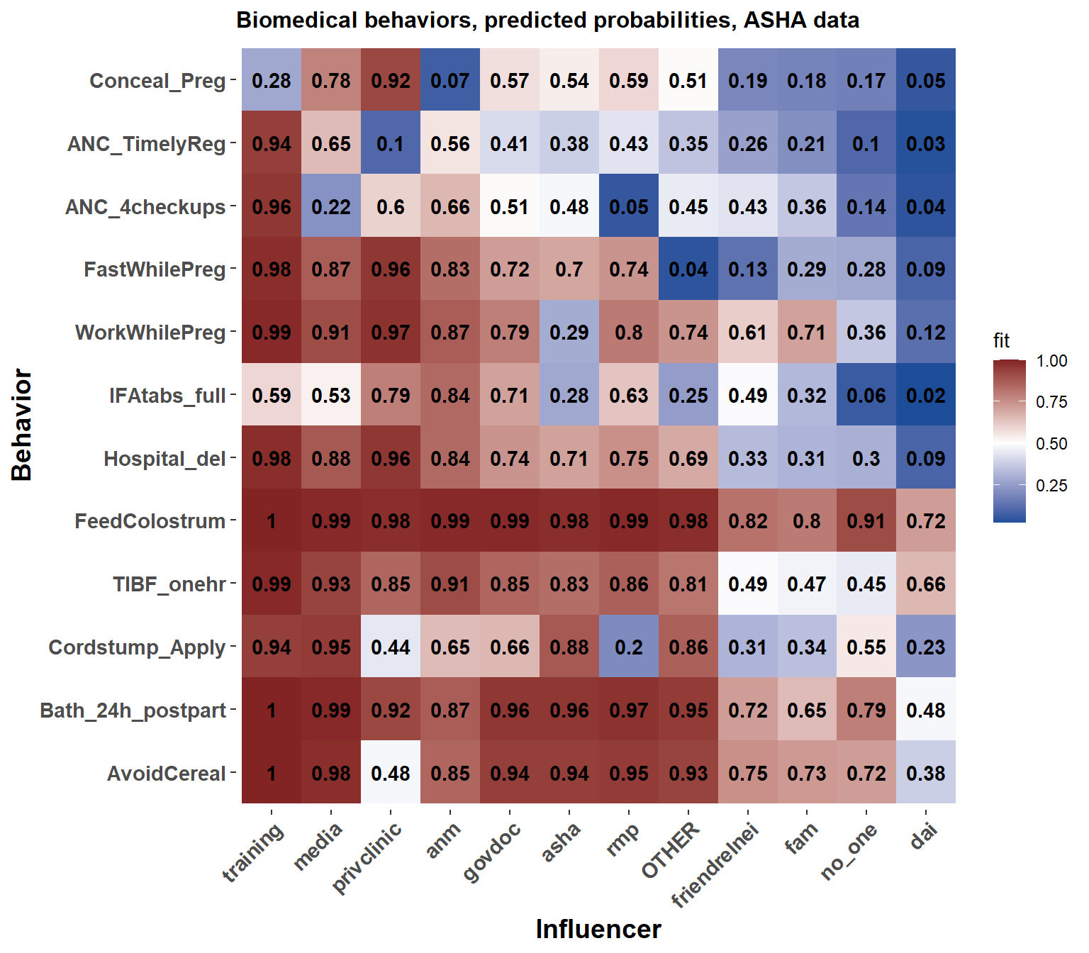 Each influencer\'s effect on the probability that ASHAs respond according to biomedical recommendations for each behavior.