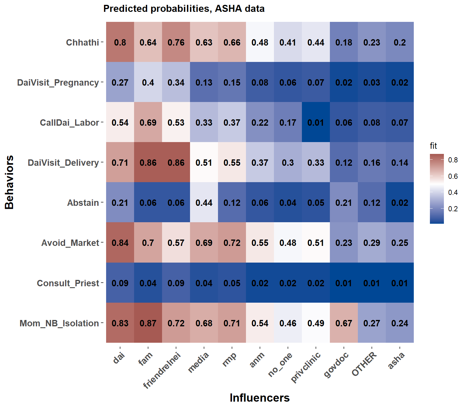 Each influencer\'s effect on the probability of saying yes to each behavior, ASHA data