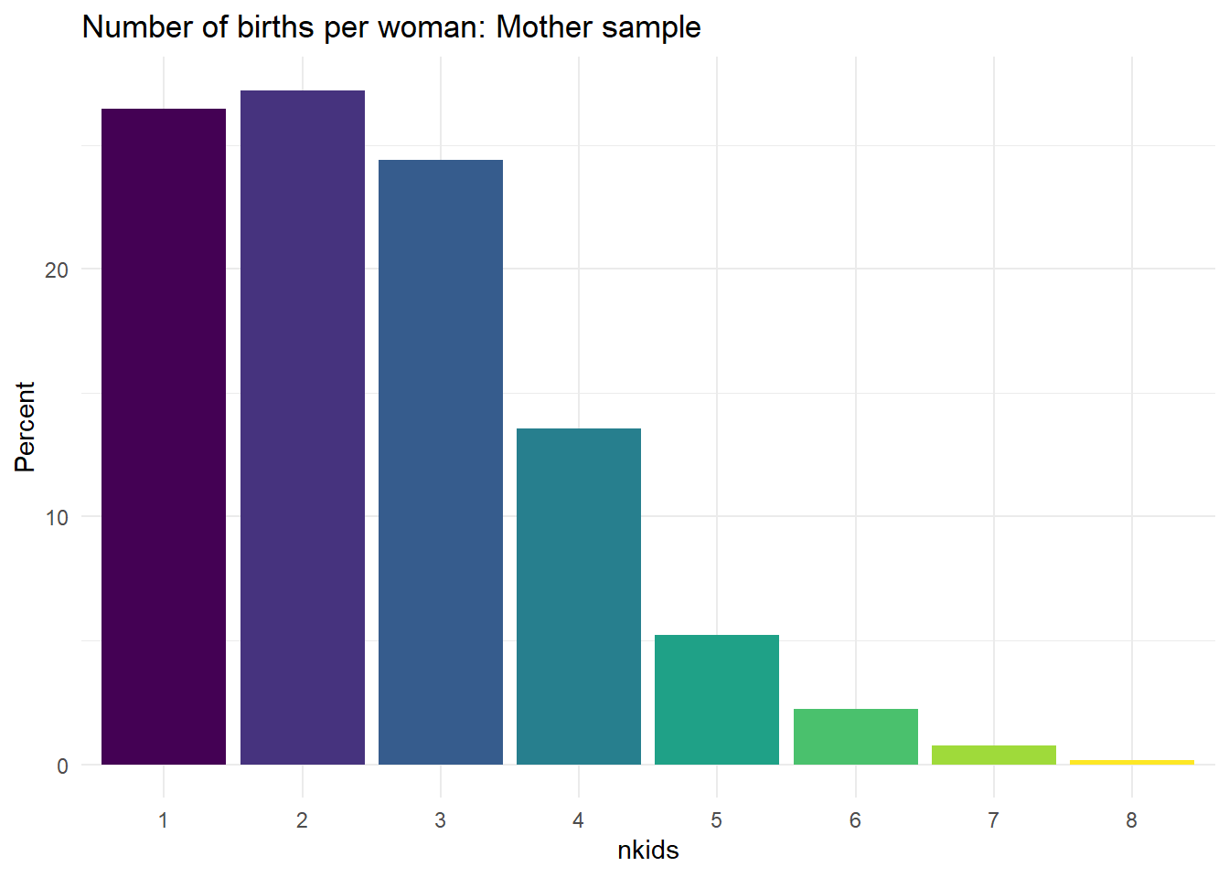 Total births for each sample