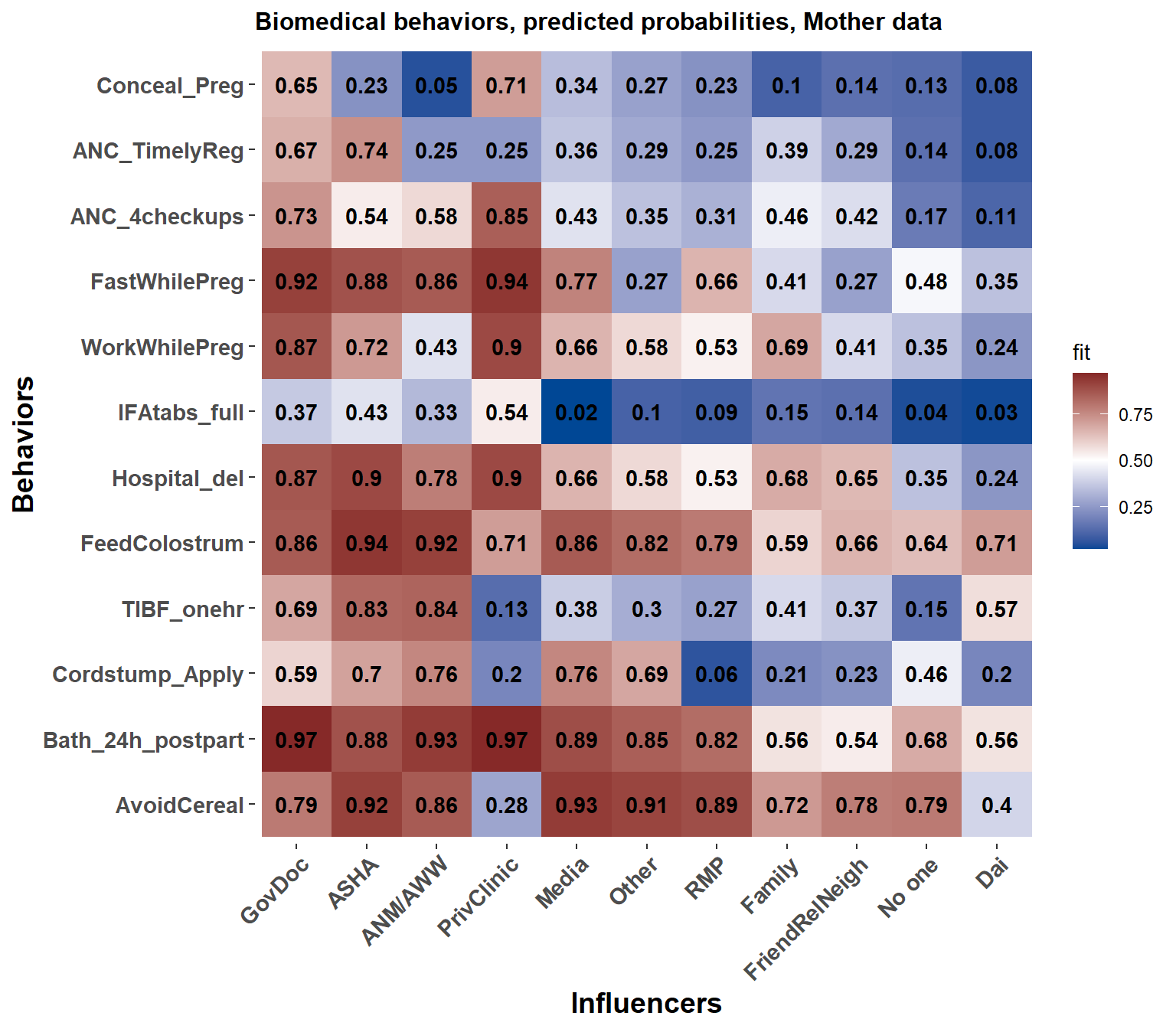 Each influencer\'s effect on the probability that Mothers respond according to biomedical recommendations for each behavior.