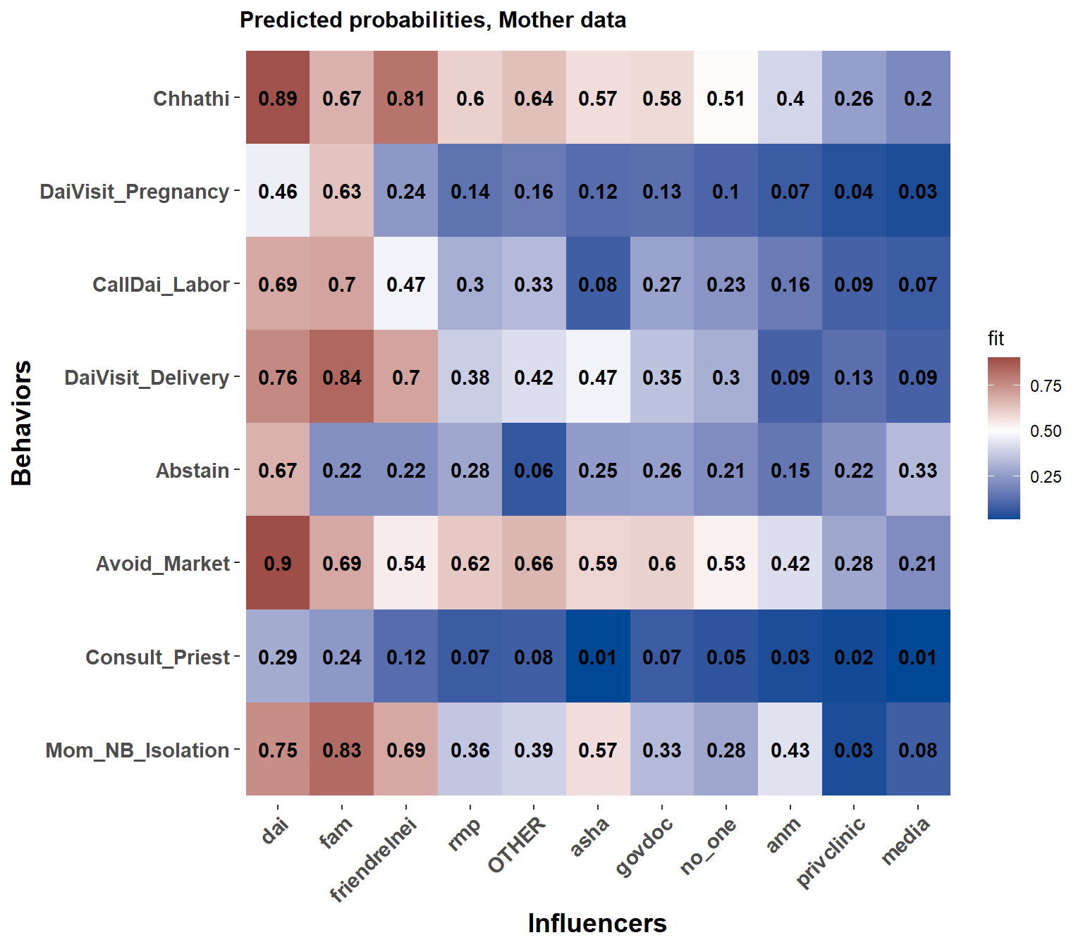 Each influencer\'s effect on the probability of saying yes to each behavior, mother data