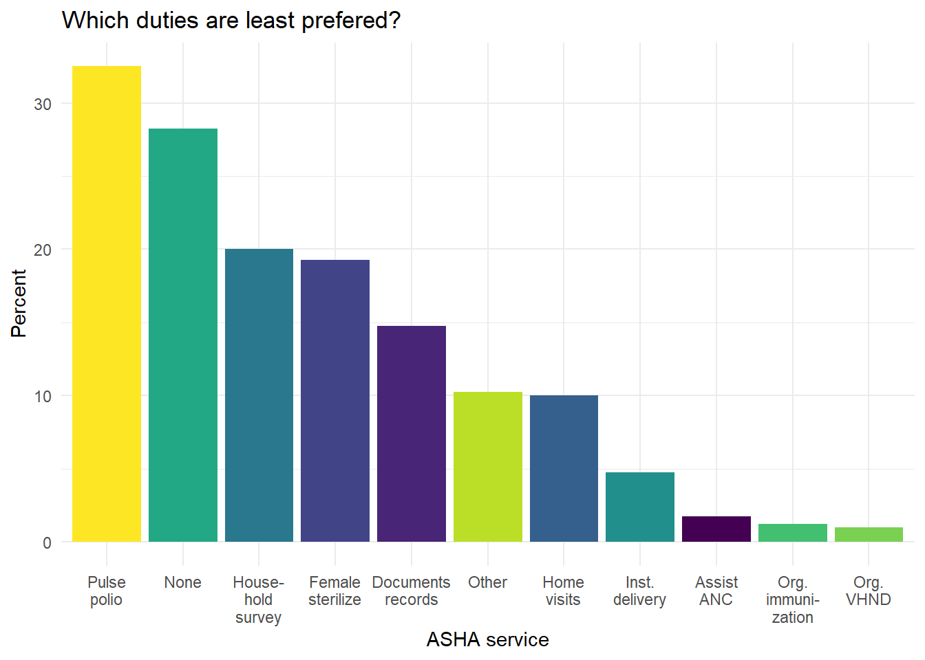 Which services do ASHAs say they prefer the least?