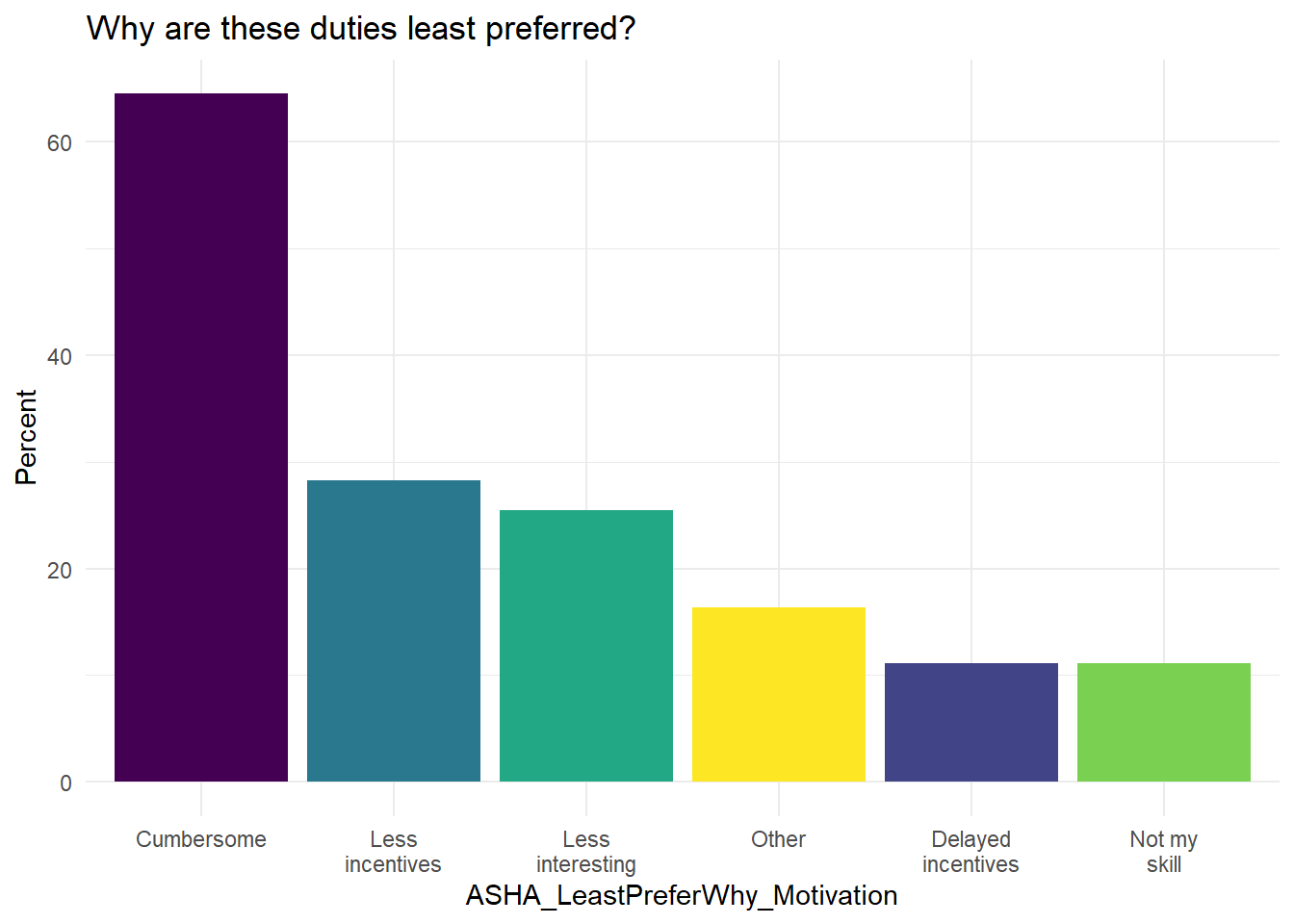 What are the reasons why ASHA do not prefer the least-preferred services?