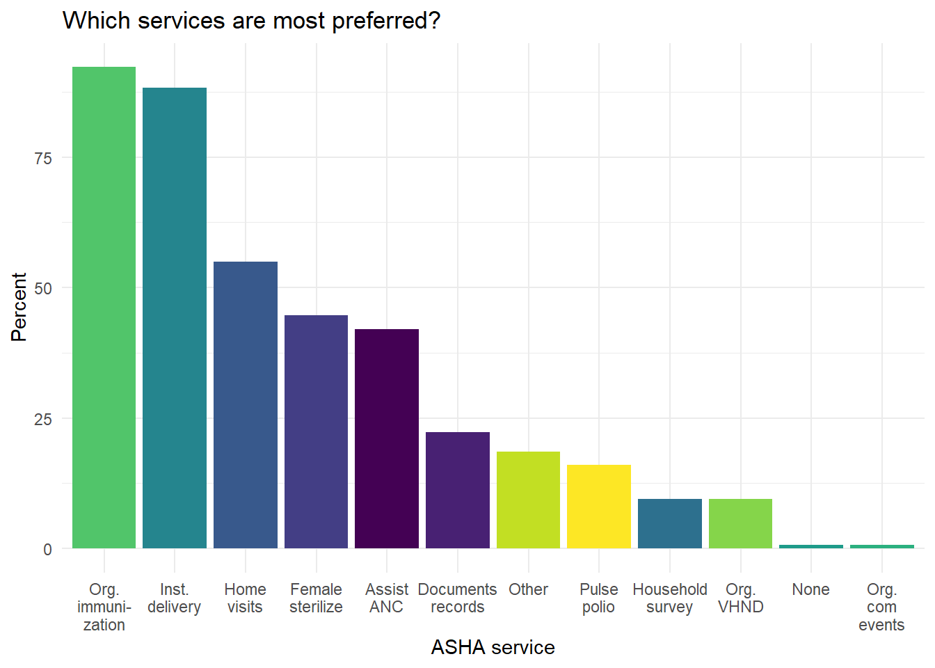 Which services do ASHAs say they prefer the most?