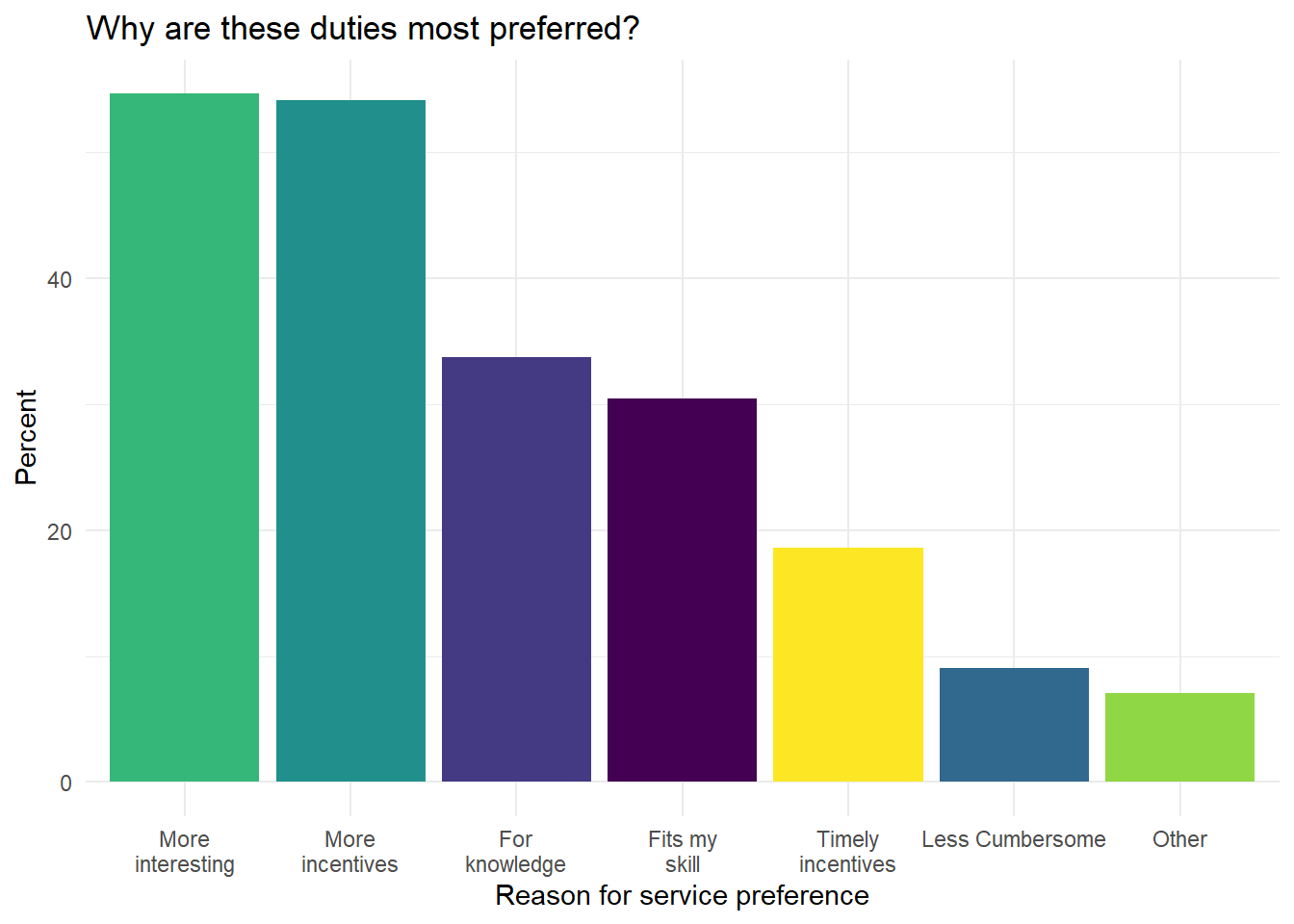 What are the reasons why ASHA prefer the most-preferred services?