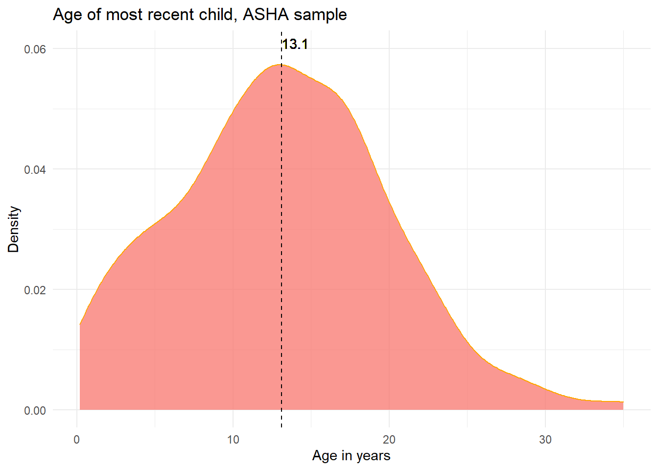 Time since most recent birth (age of youngest child)