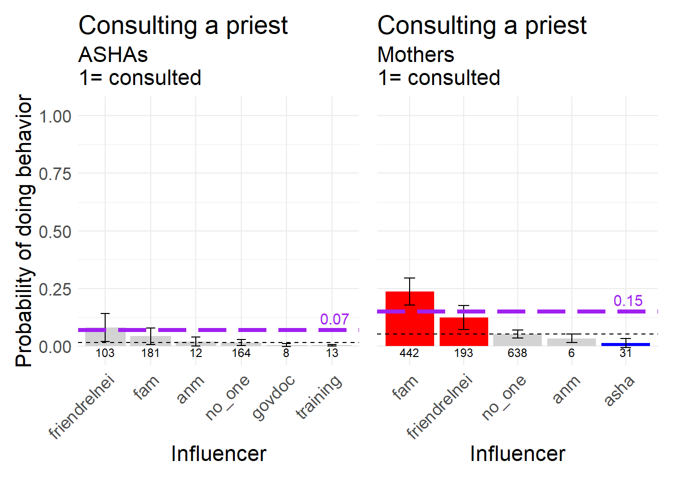 Consulting a religious leader during pregnancy, a neutral behavior, 1 = consulted.