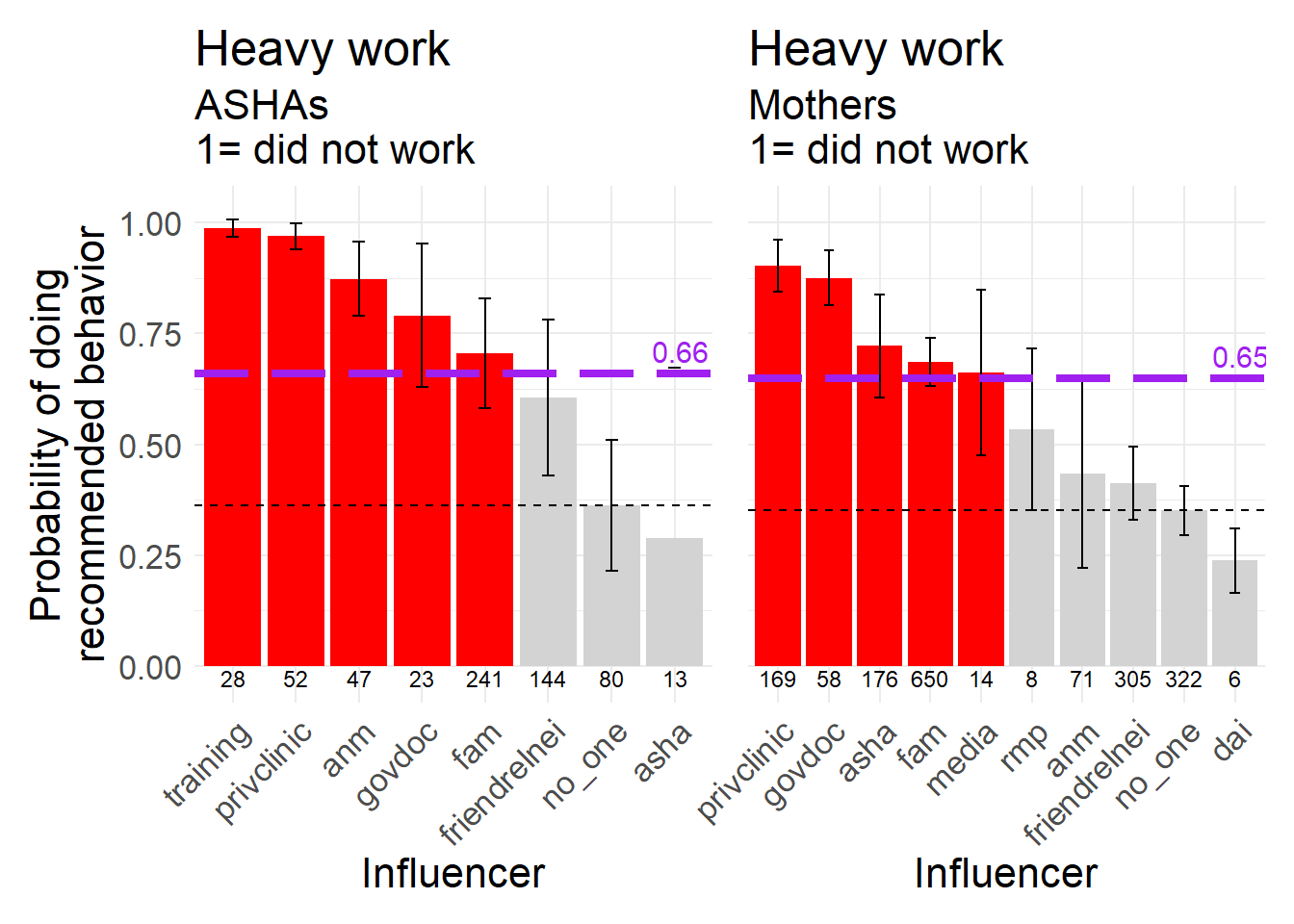 Doing heavy work while pregnant, a behavior that is biomedically recommended NOT to do, 1 = did not work