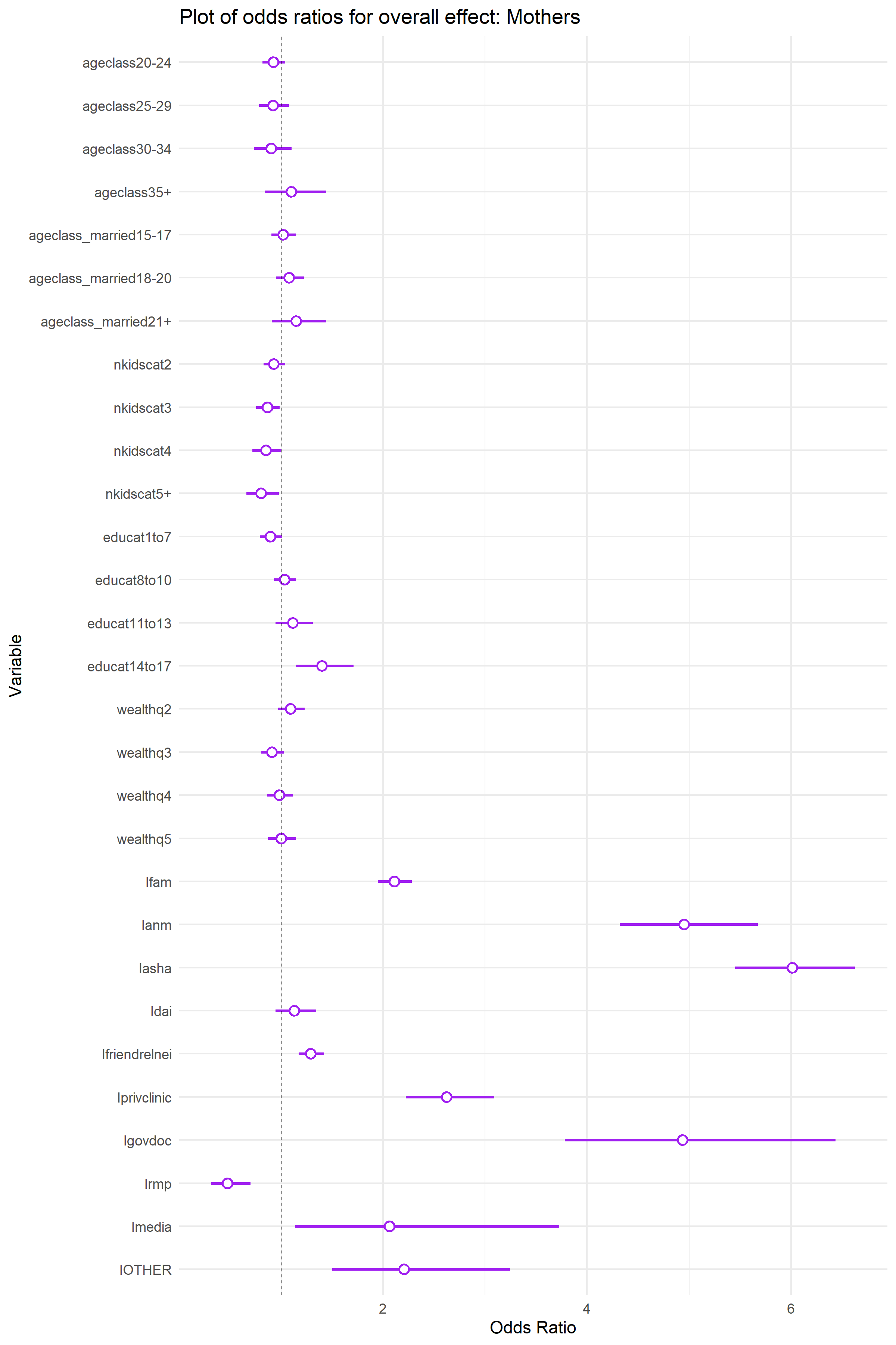 Plot of odds ratios showing overall effect of each influencer on biomedically recommended behaviors.