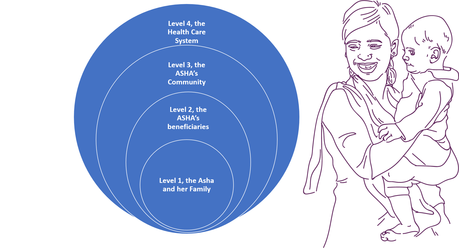 Nested-Social-Ecology: Conceptual figure of ASHA's four main spheres of interaction.