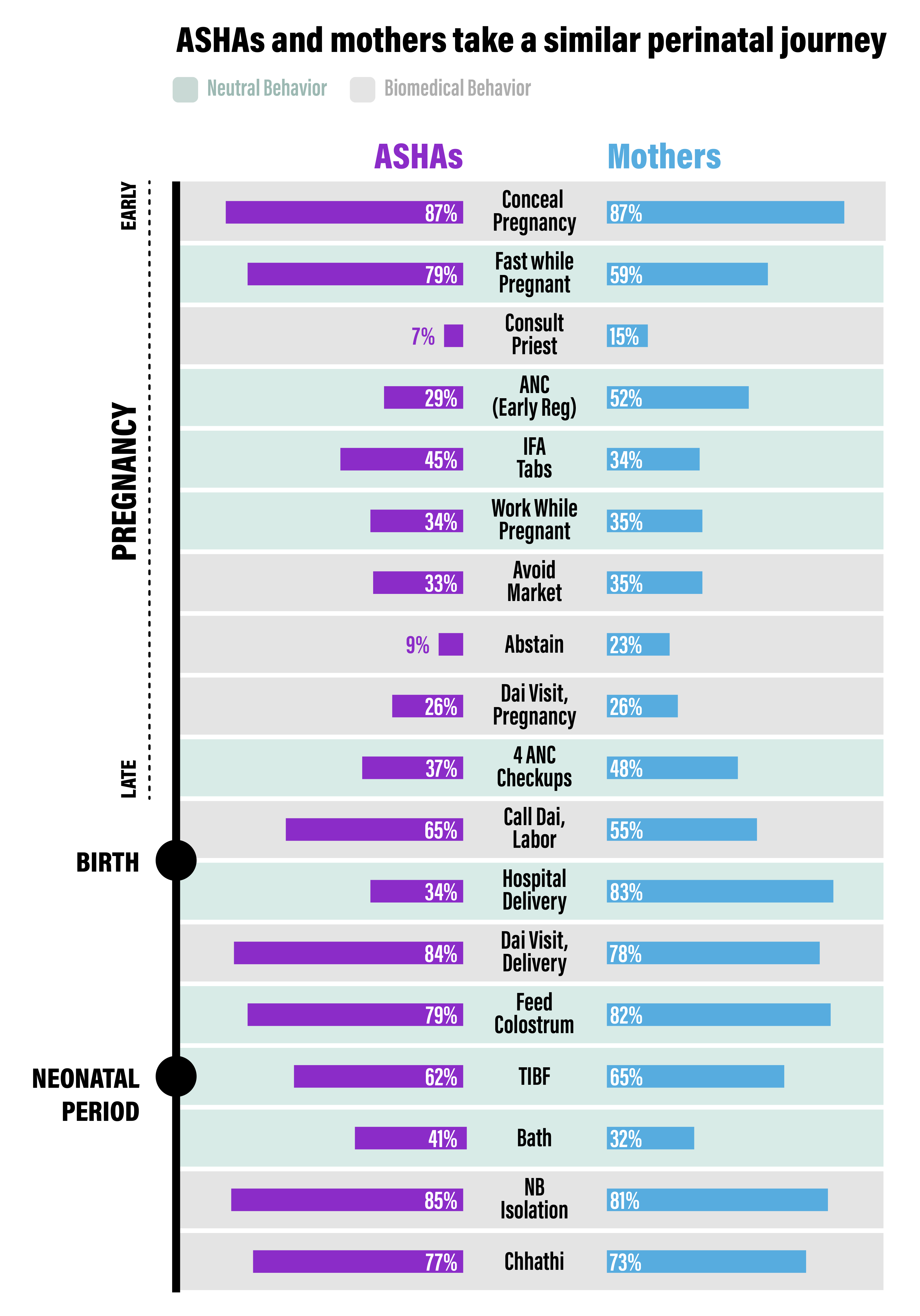 Comparison of Mother and ASHA responses about behaviors practiced during their own most recent pregnancy.