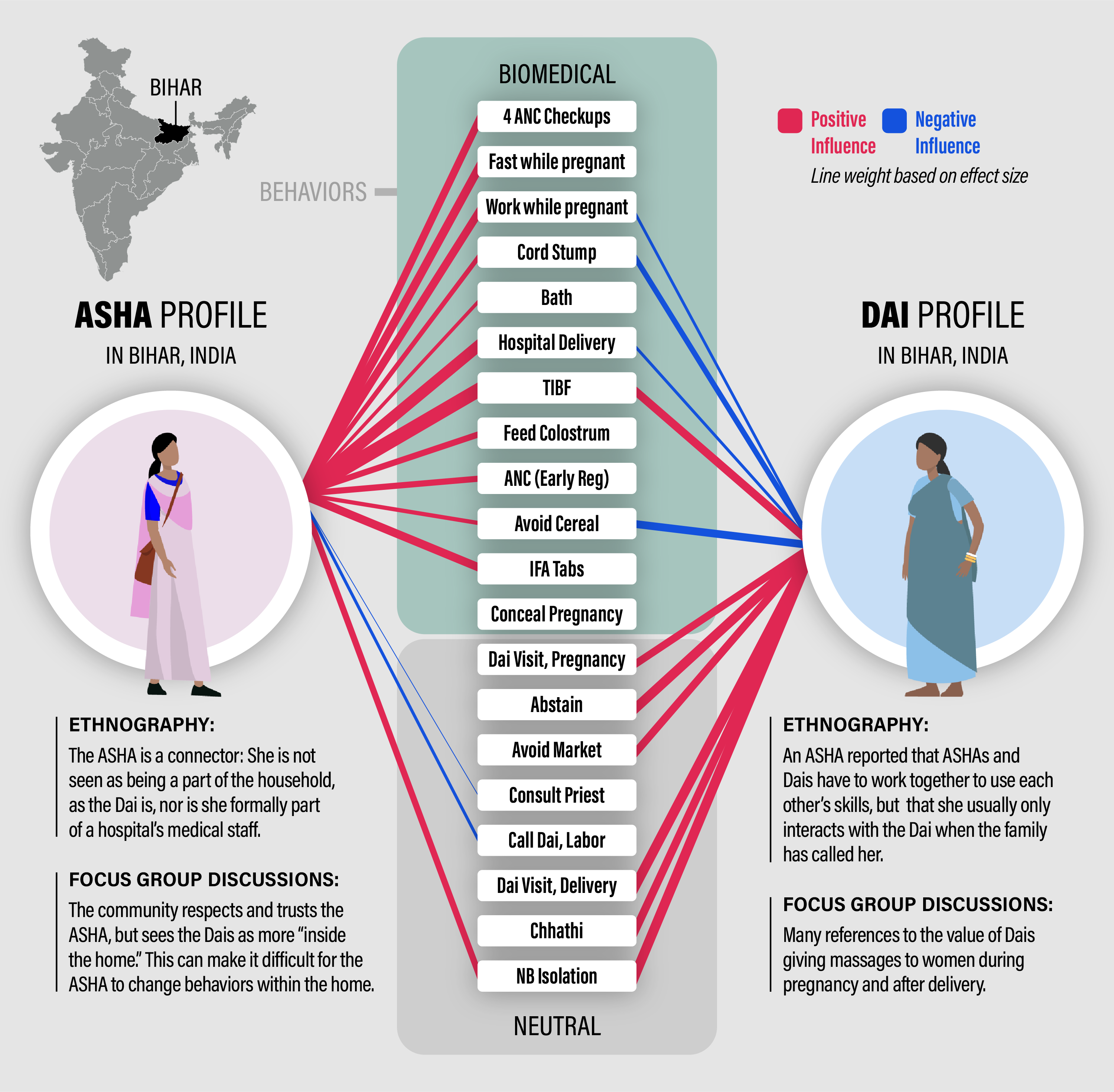 ASHA - Dai comparrison: The red lines represent positive effects on the probability that women do the recommended biomedical behavior or do the neutral behavior. Blue lines represent negative effects. The effect is relative to the reference category of no one. The line thicknesses are scaled to the magnitude of the effect. Only effects that have non-overlapping confidence intervals with no one are drawn.