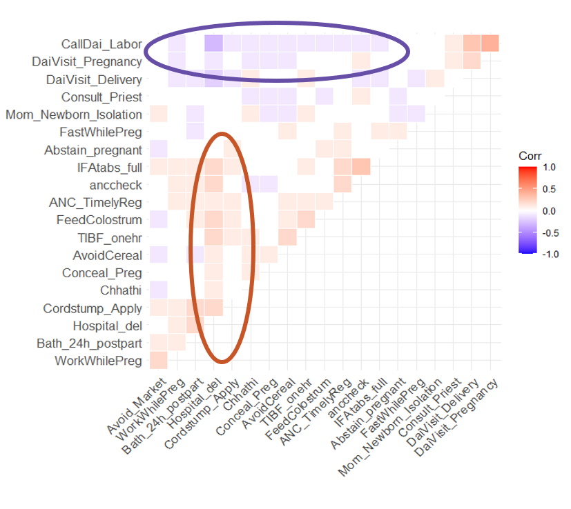 Behaviors vary and form clusters with different influence. Understanding behavioral connectedness has implications for understanding most efficacious target(s) of intervention.