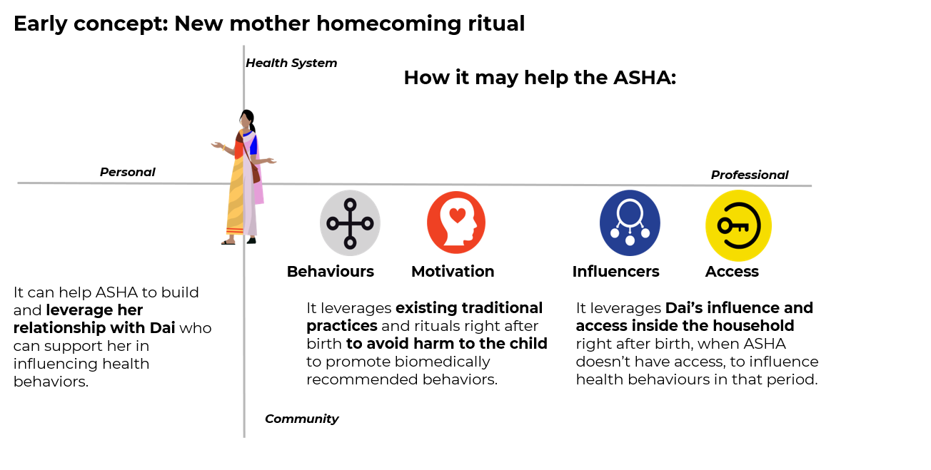 Creating a new homecoming ritual involving the Dai and family after delivery to promote biomedically recommended behaviors and avoid harmful ones.