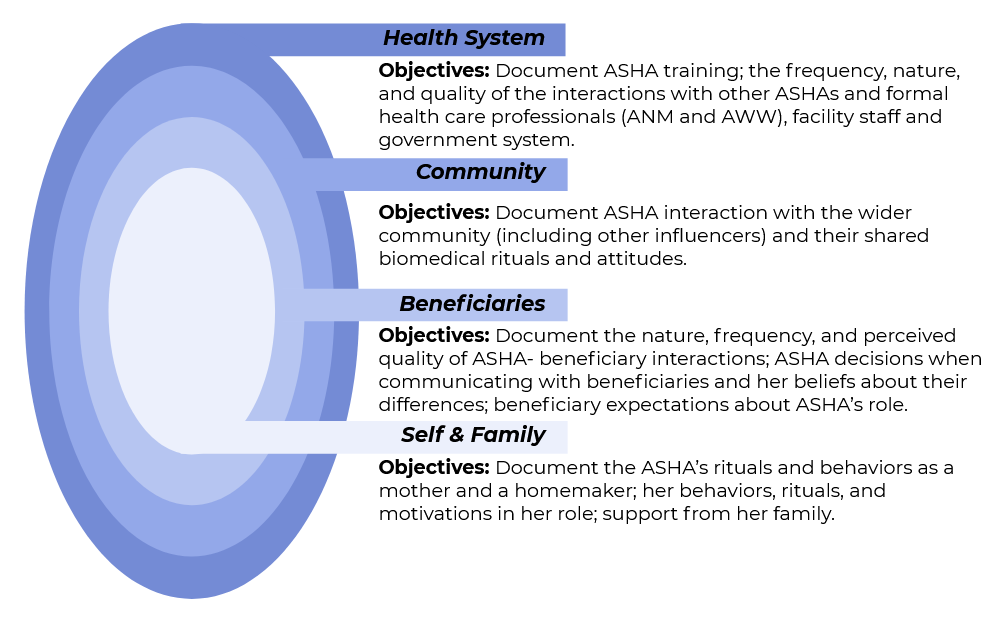 Project RISE nested research design and objectives