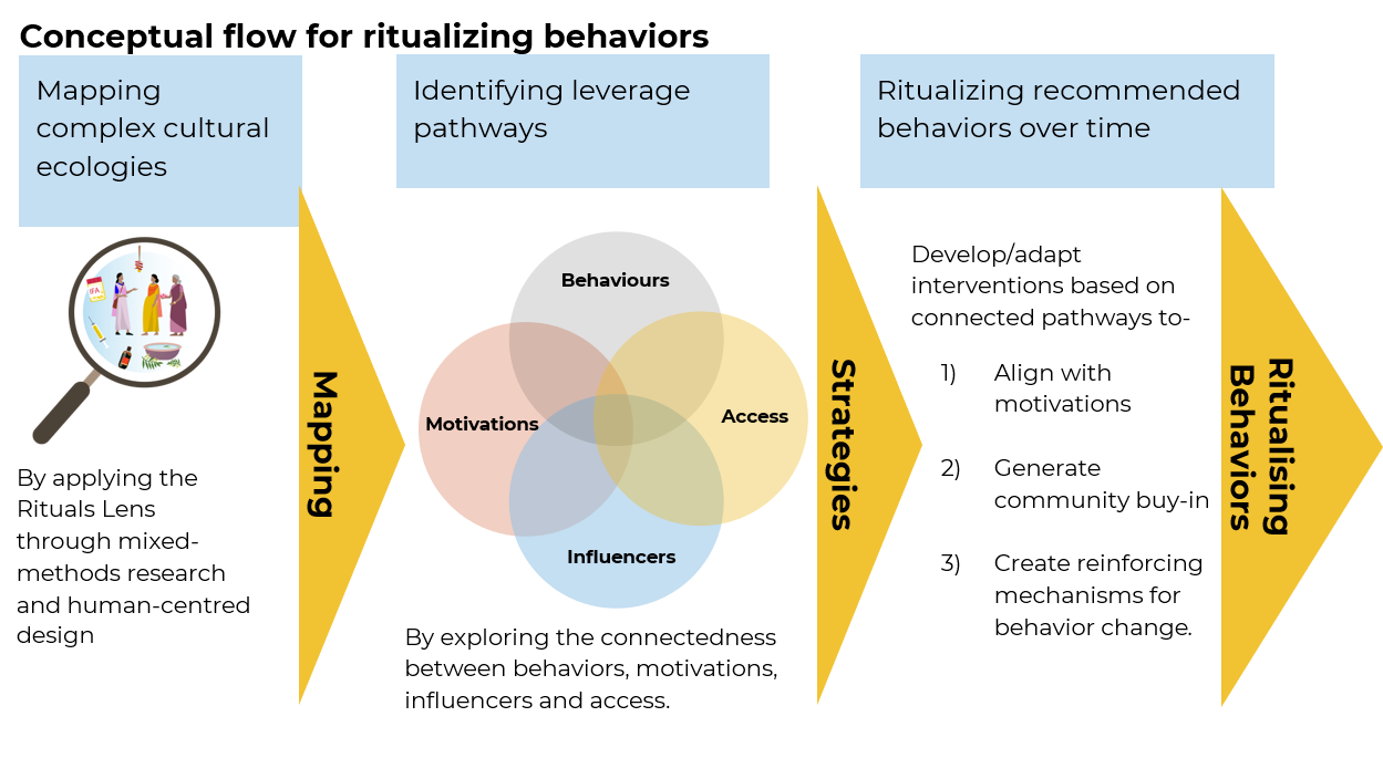 The beginnings of a framework to help resolve the unique tensions that emerge as a function of being in a liminal role between health system and community.