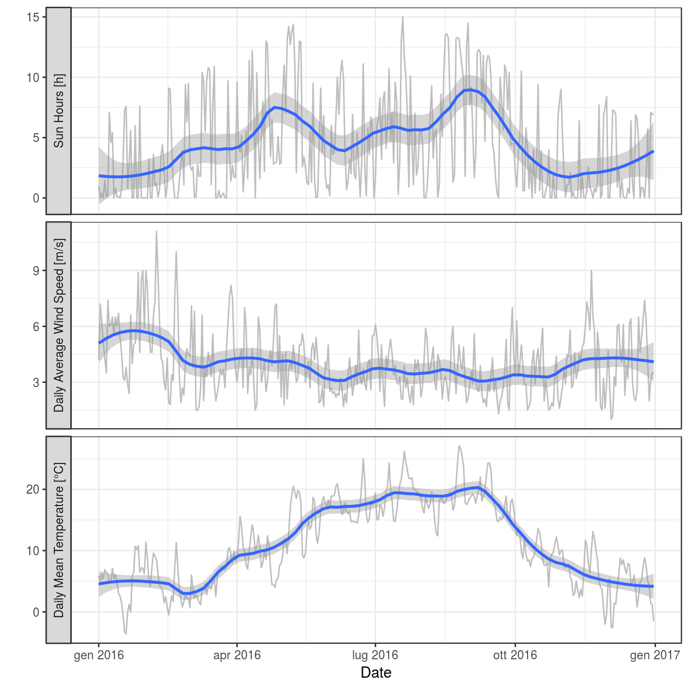 Variation of environmental conditions in 2016 in Düsseldorf. [data from http://www.ecad.eu]