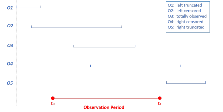 Censored and truncated data