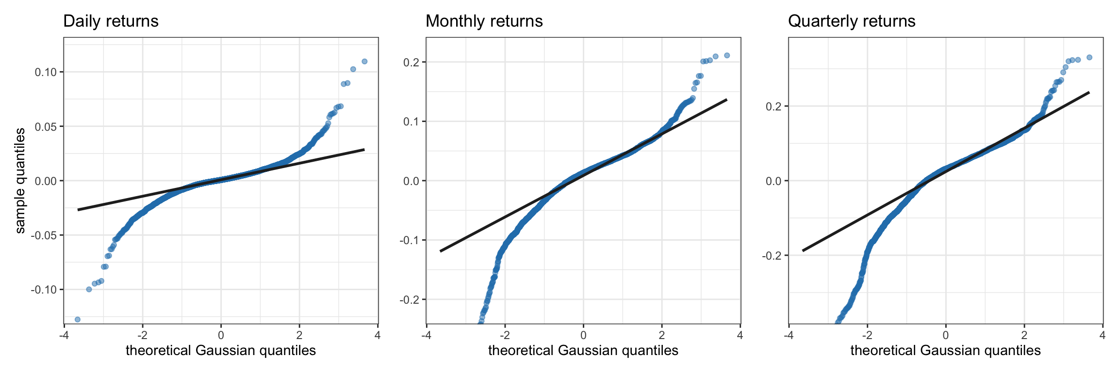 Q--Q plots of S\&P 500 log-returns at different frequencies.