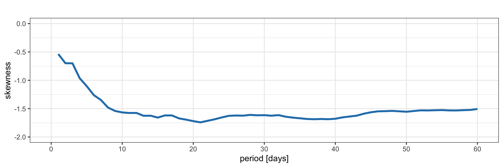 Skewness of S\&P 500 log-returns.