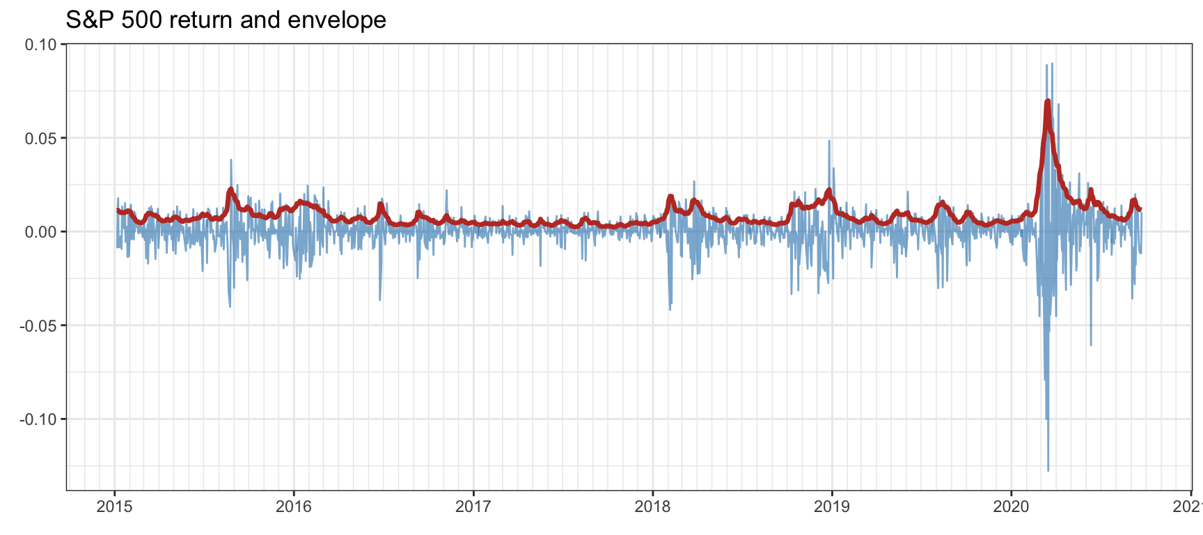 Volatility clustering in S\&P 500.