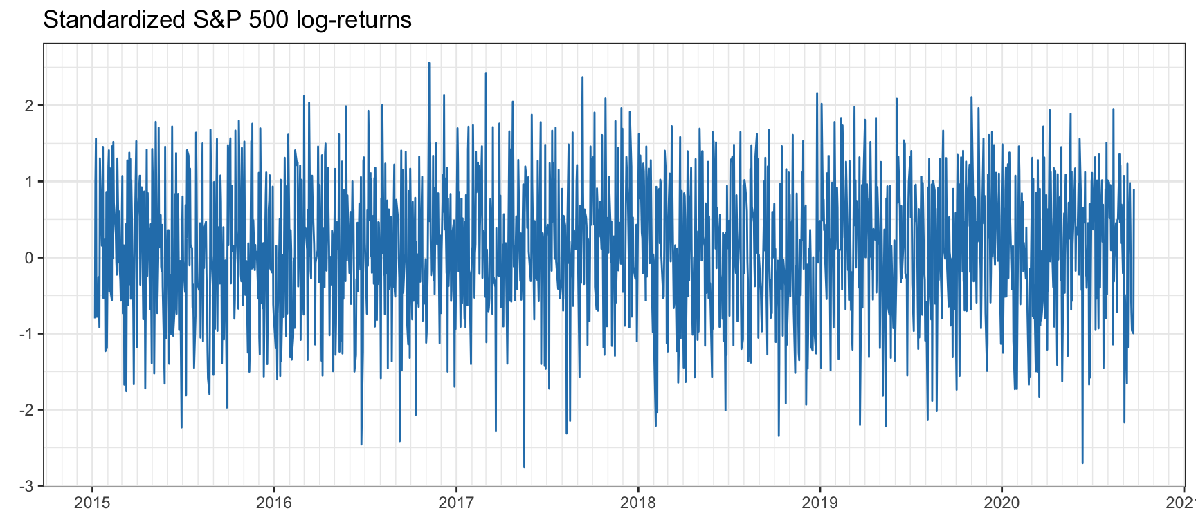 Standardized S\&P 500 log-returns after factoring out the volatility envelope.