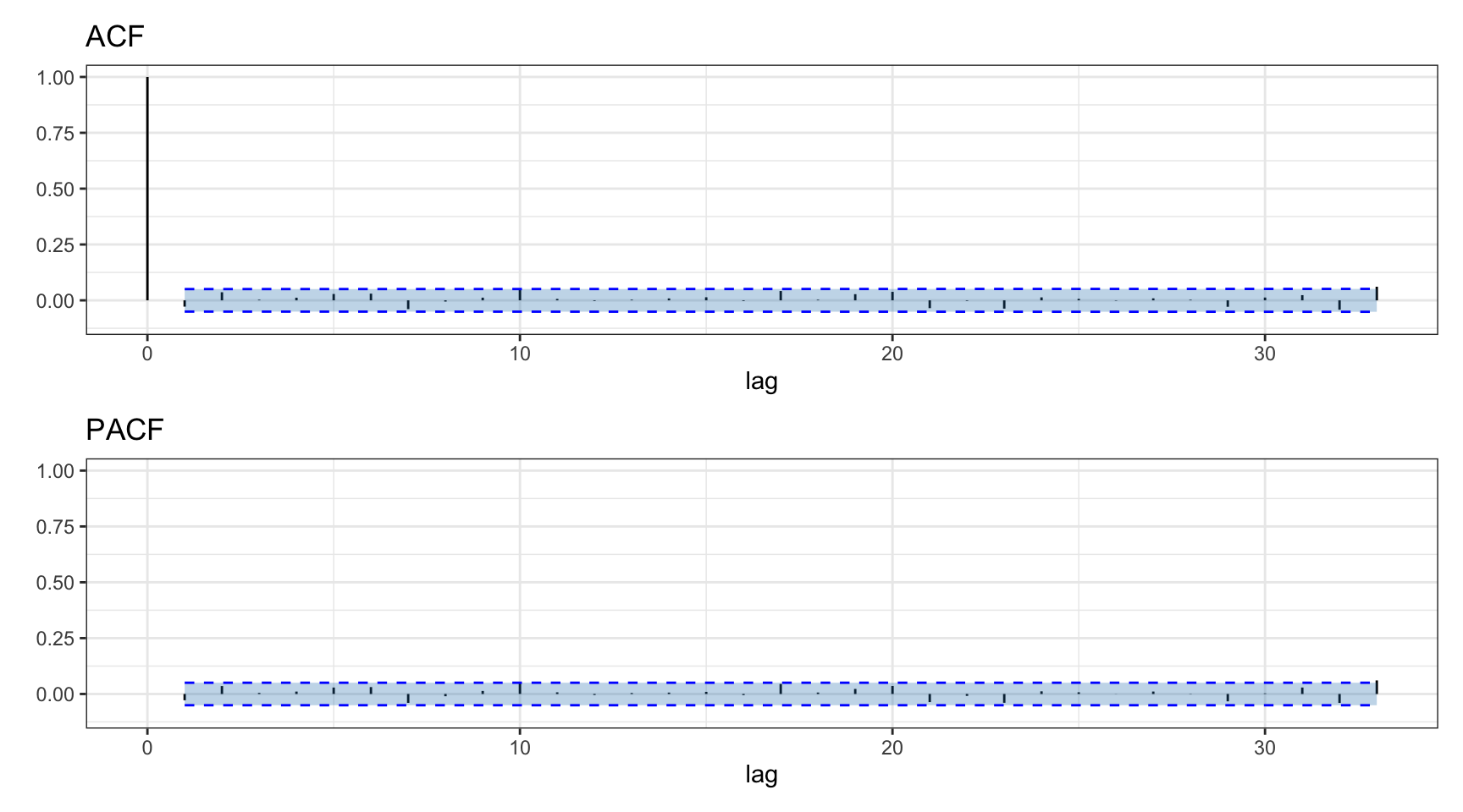 Autocorrelation of Bitcoin daily log-returns.