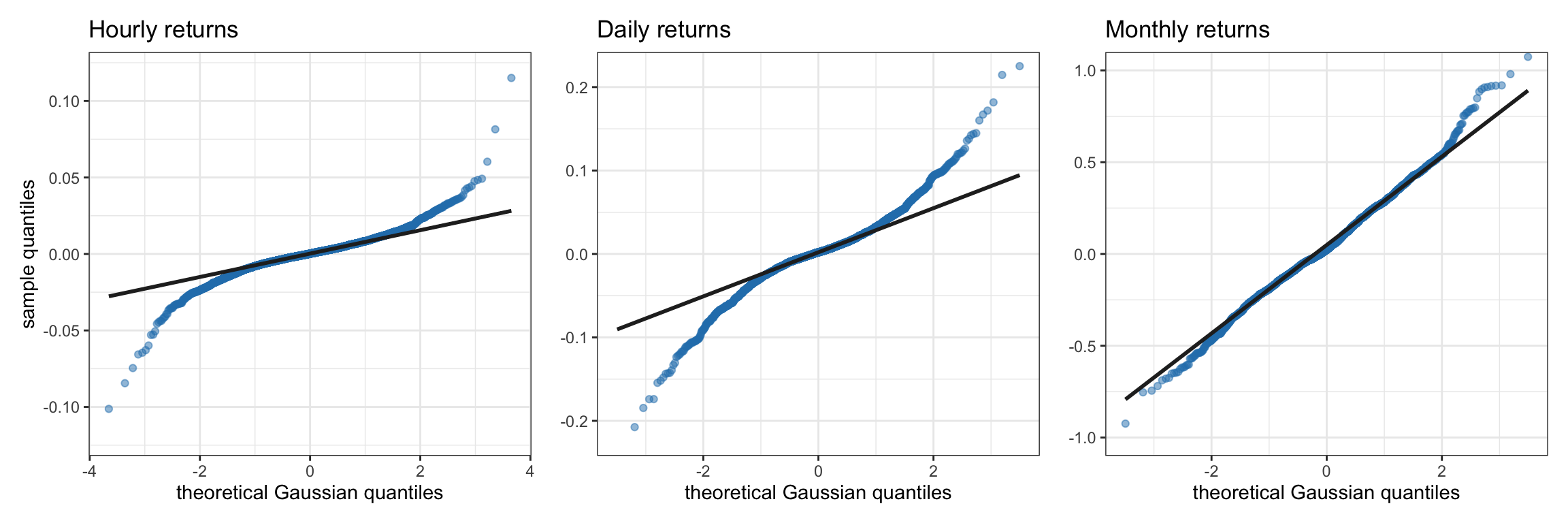 Q--Q plots of Bitcoin log-returns at different frequencies.