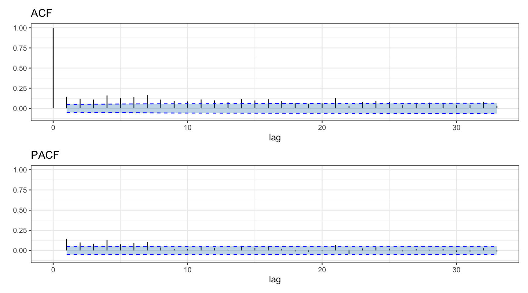 Autocorrelation of absolute value of Bitcoin daily log-returns.