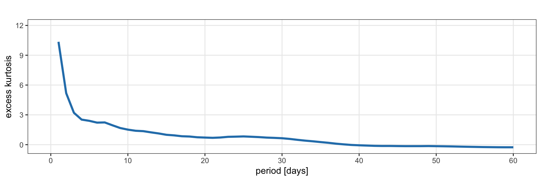 Excess kurtosis of Bitcoin log-returns.