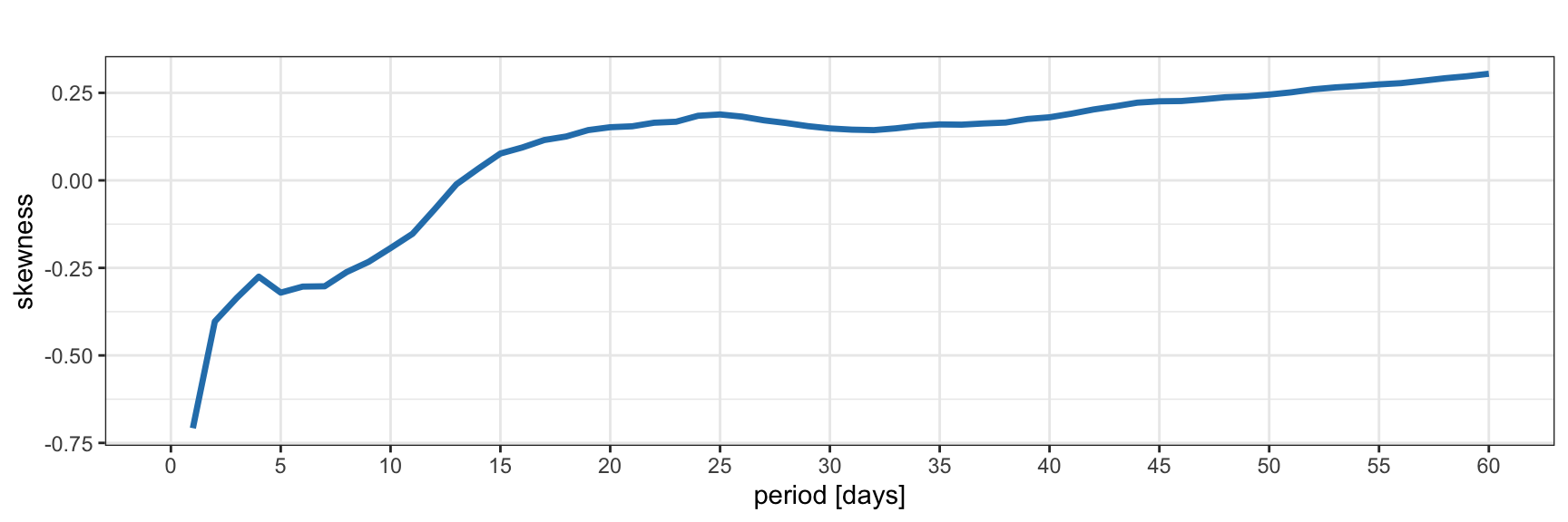 Skewness of Bitcoin log-returns.