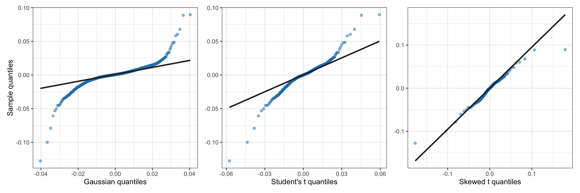 Q--Q plots of S\&P 500 log-returns vs. different candidate distributions.