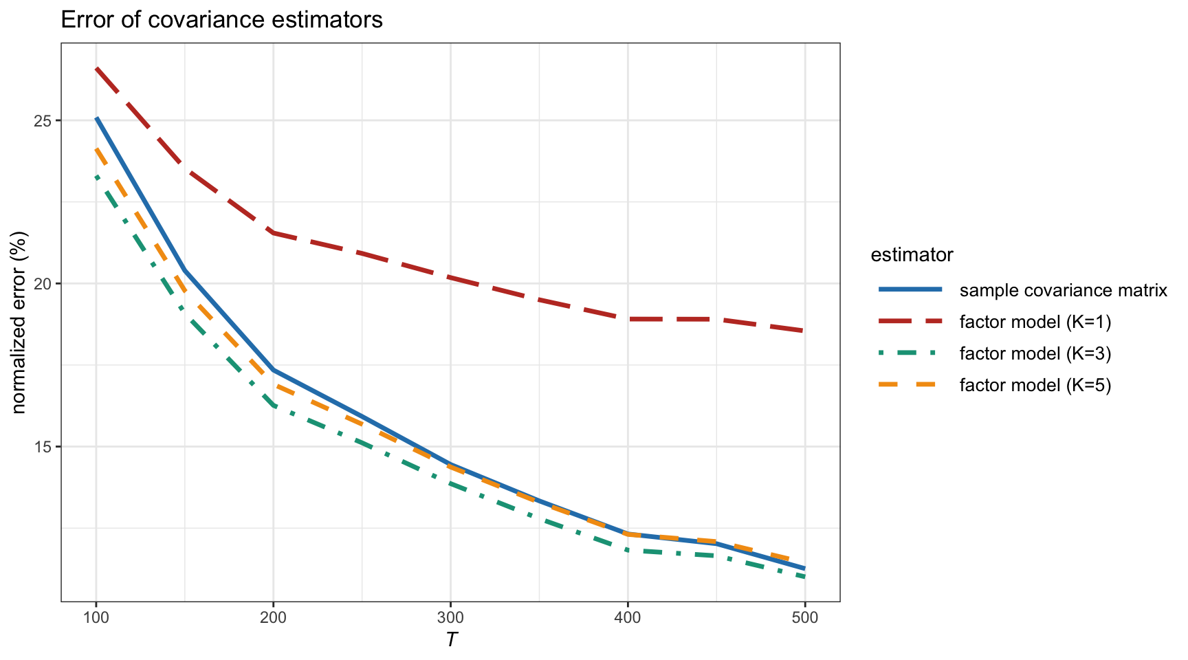 Estimation error of covariance matrix under factor modeling vs. number of observations (with $N=100$).