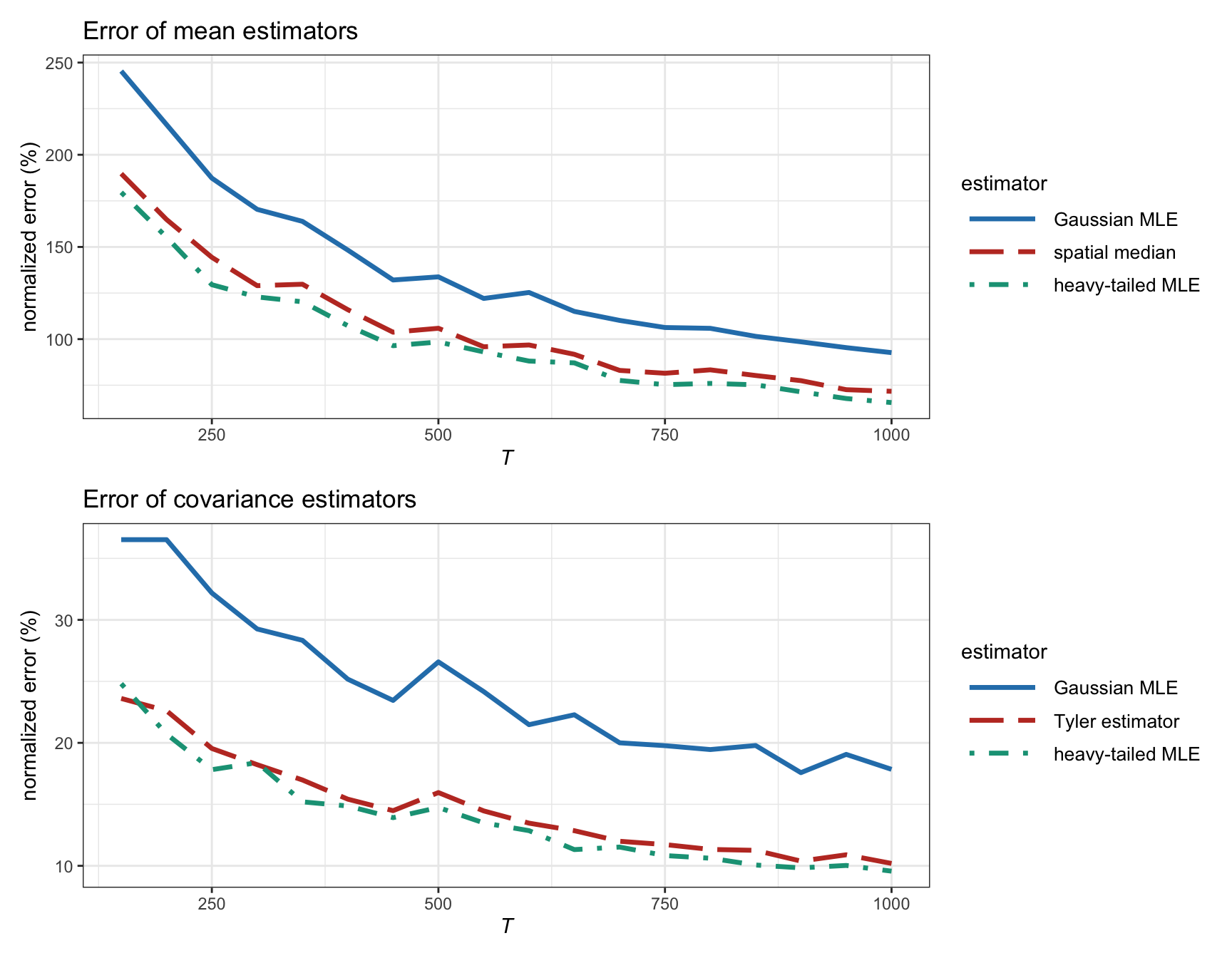 Estimation error of different ML estimators vs. number of observations (for $t$-distributed heavy-tailed data with $\nu=4$ and $N=100$).