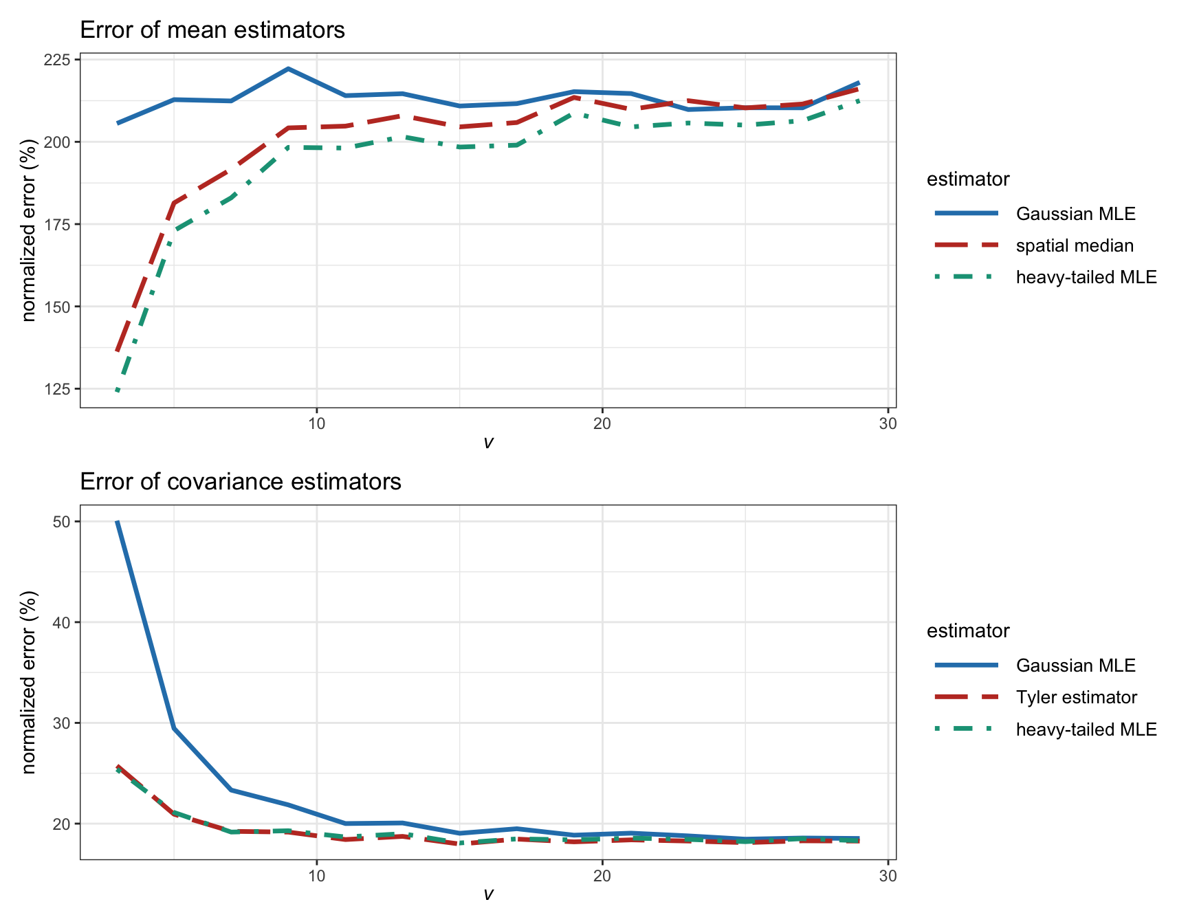 Estimation error of different ML estimators vs. degrees of freedom in a $t$ distribution (with $T=200$ and $N=100$).