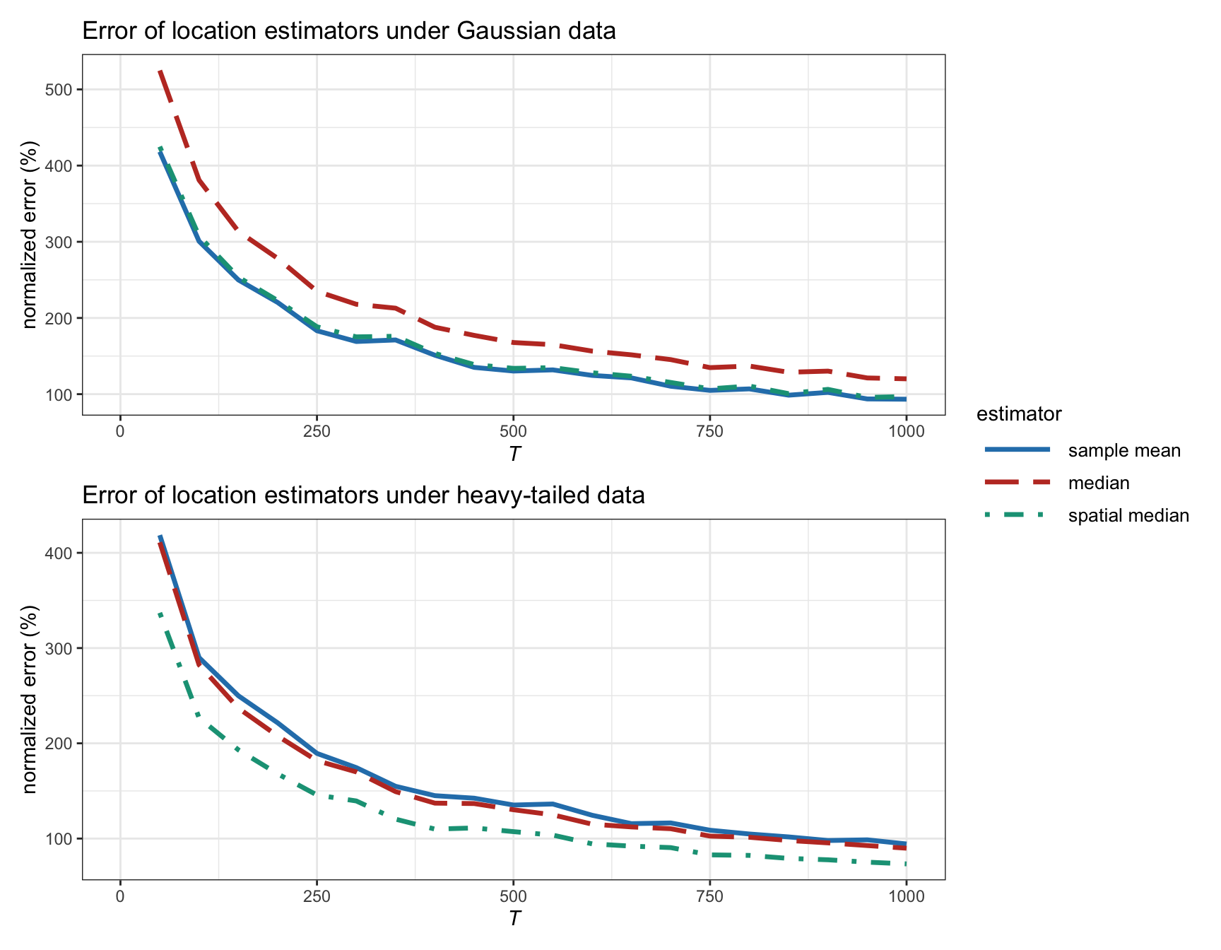 Estimation error of location estimators vs. number of observations (with $N=100$).