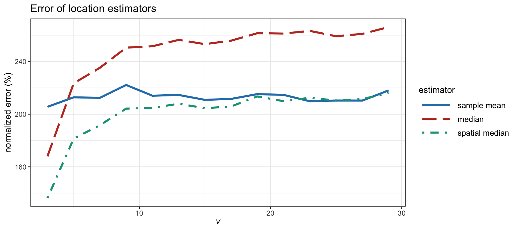 Estimation error of location estimators vs. degrees of freedom in a $t$ distribution (with $T=200$ and $N=100$).