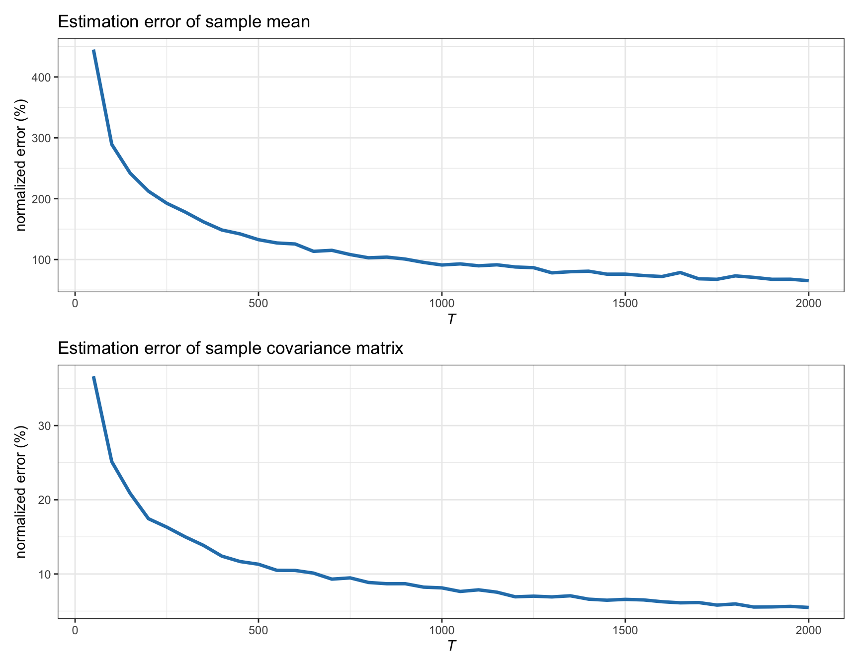 Estimation error of sample estimators vs. number of observations (for Gaussian data with $N=100$).