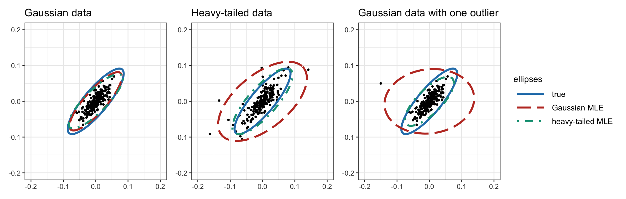 Effect of heavy tails and outliers in heavy-tailed ML covariance matrix estimator.