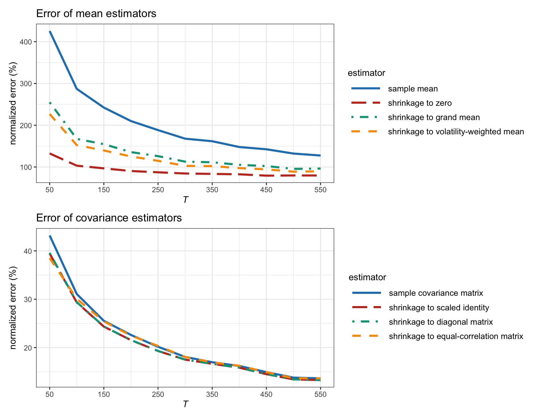 Estimation error of different shrinkage estimators vs. number of observations (for Gaussian data with $N=100$).