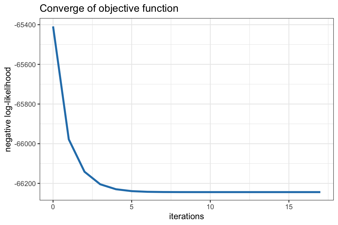 Convergence of robust heavy-tailed ML estimators.