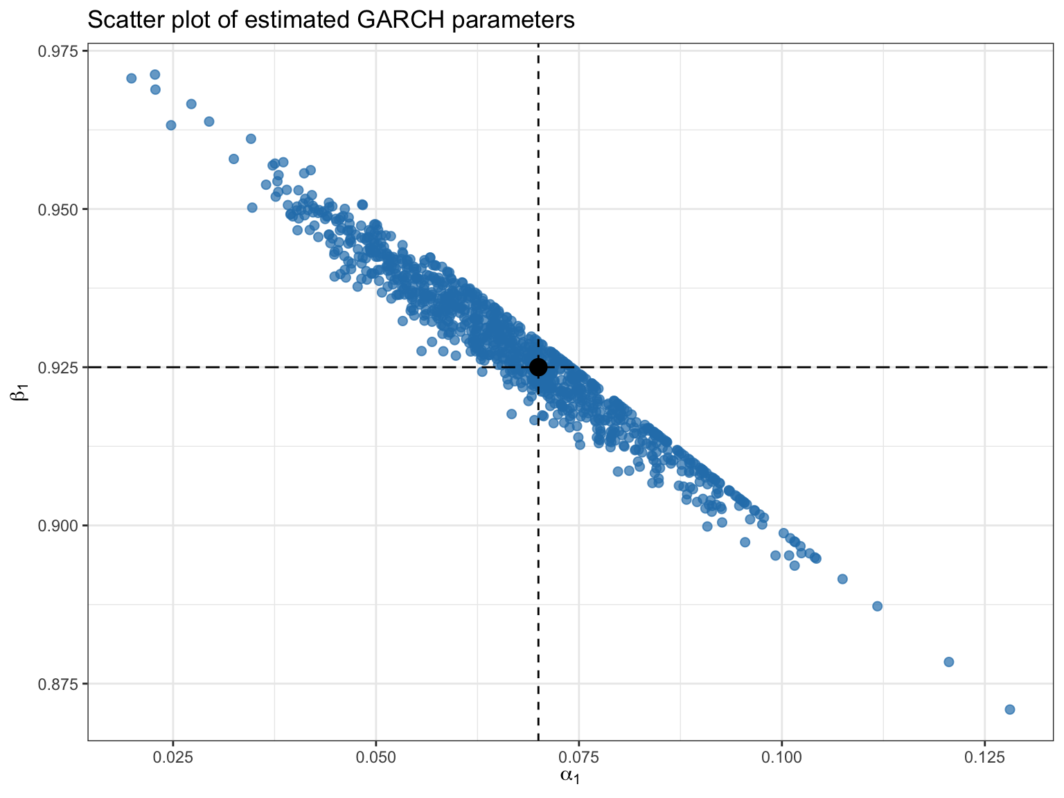 Instability in GARCH model fitting.