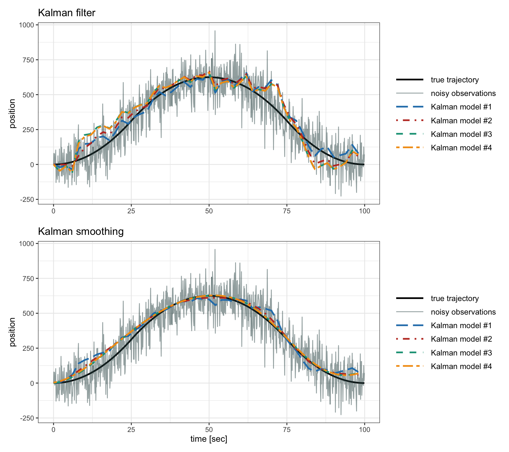 Example of Kalman position tracking under the four different models from Example 4.1.