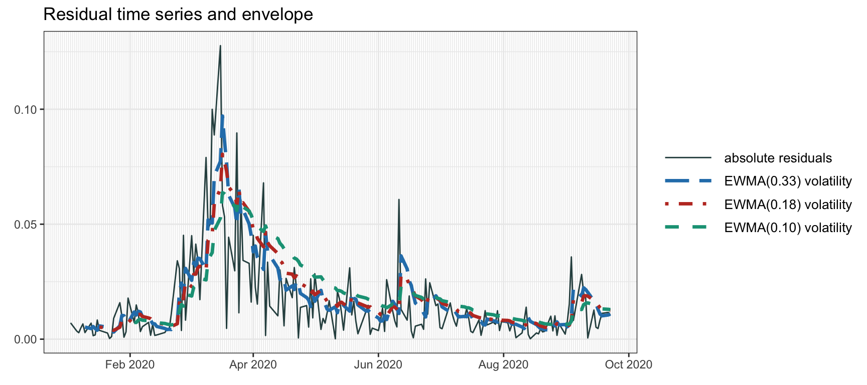 Volatility envelope with EWMA.