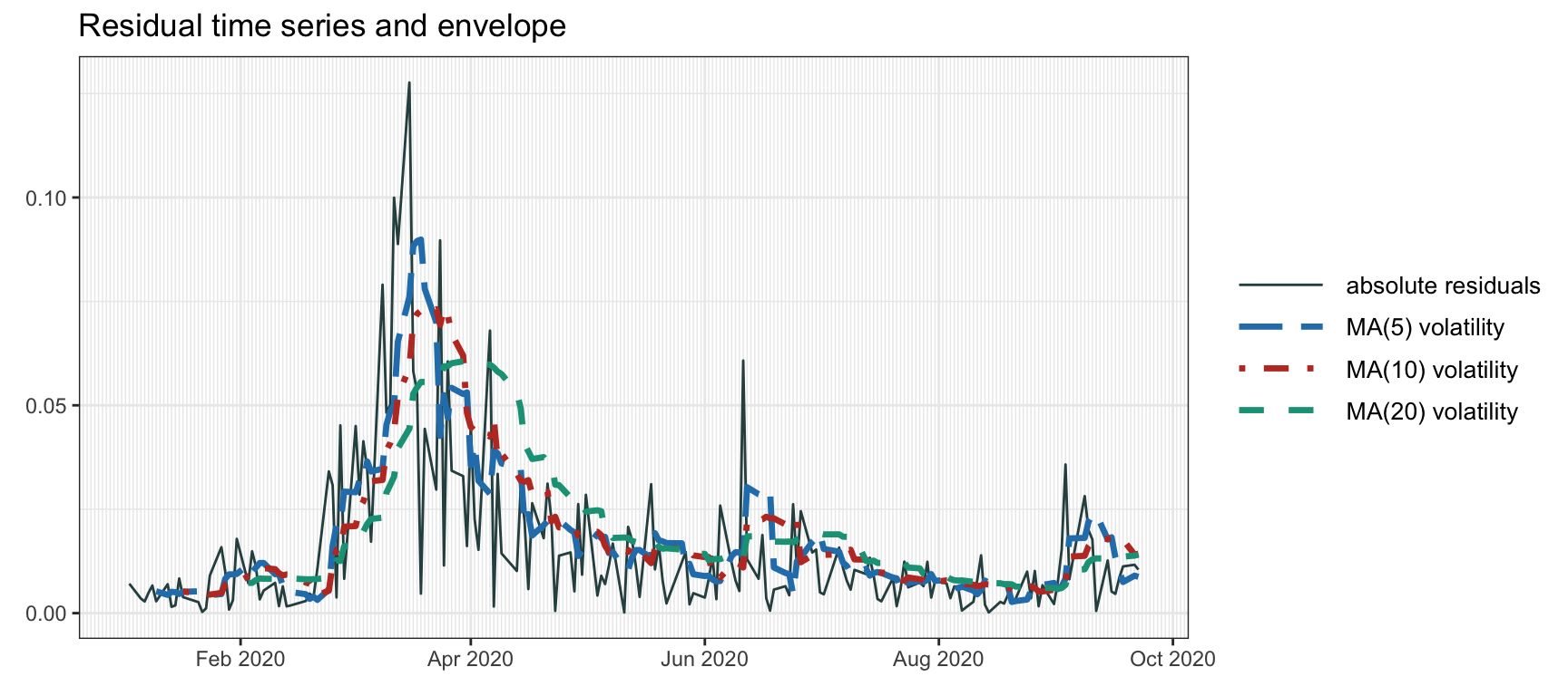 Volatility envelope with moving averages.